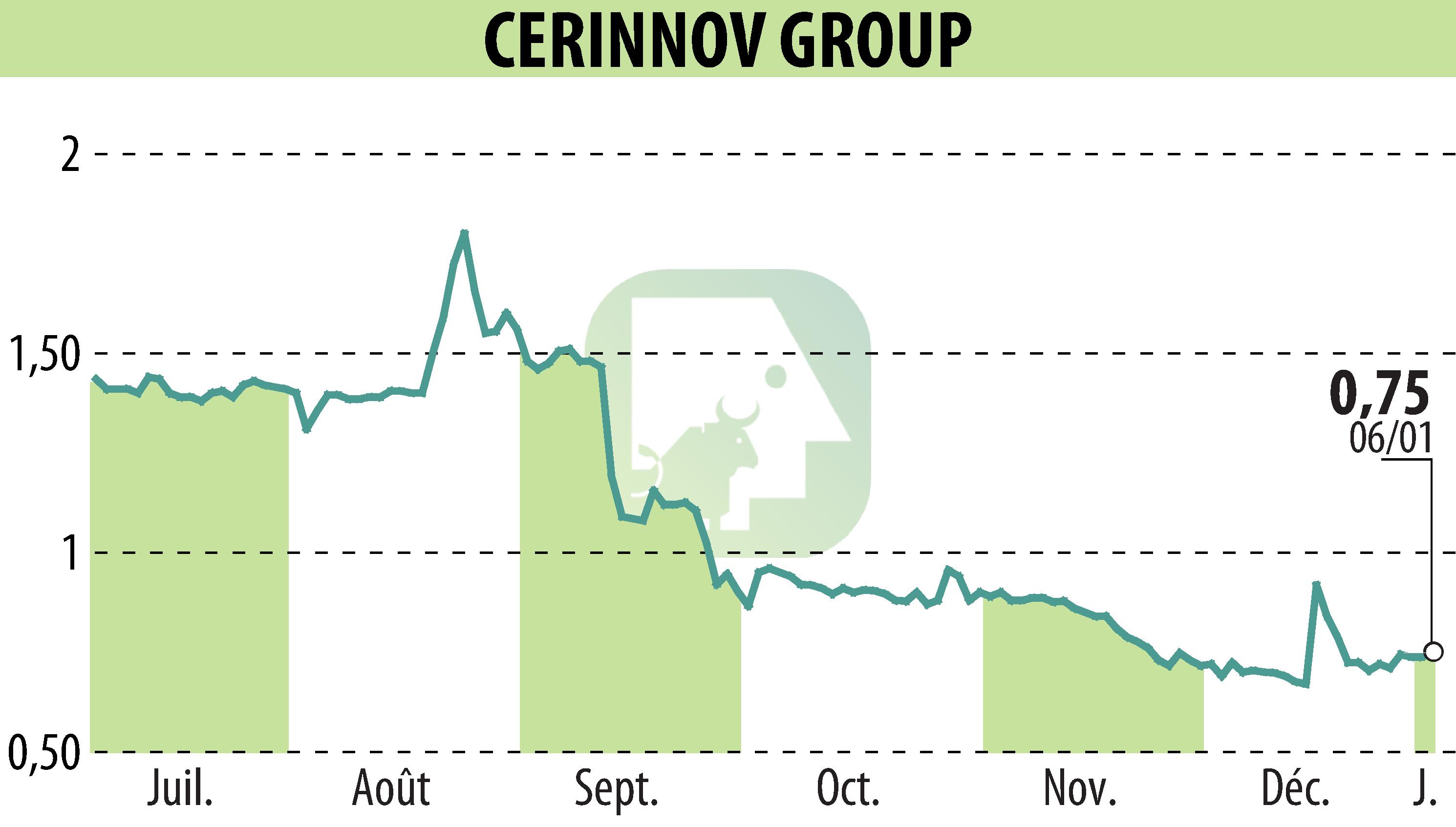 Graphique de l'évolution du cours de l'action CERINNOV GROUP (EPA:ALPCV).