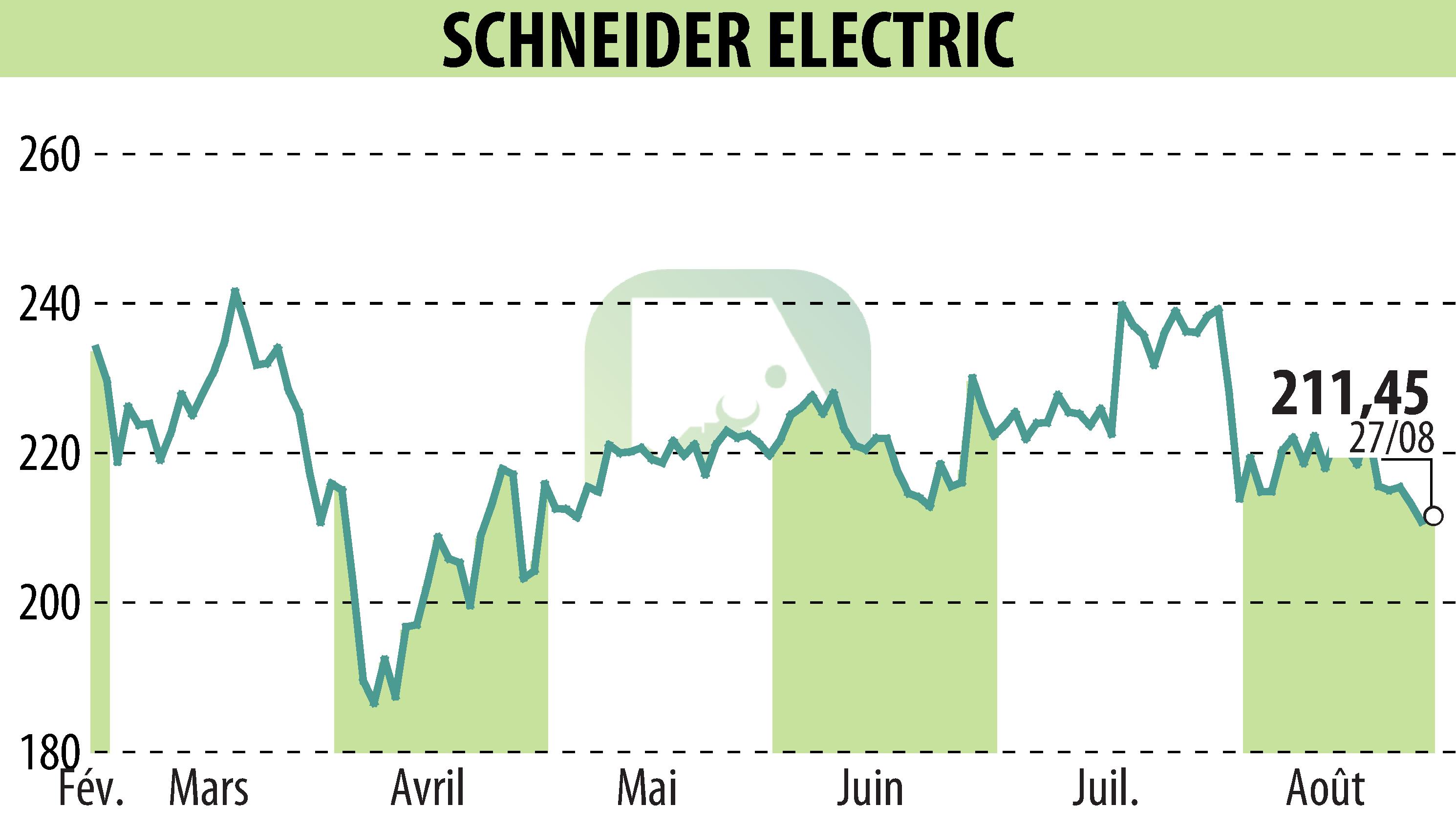 Graphique de l'évolution du cours de l'action SCHNEIDER ELECTRIC (EPA:SU).