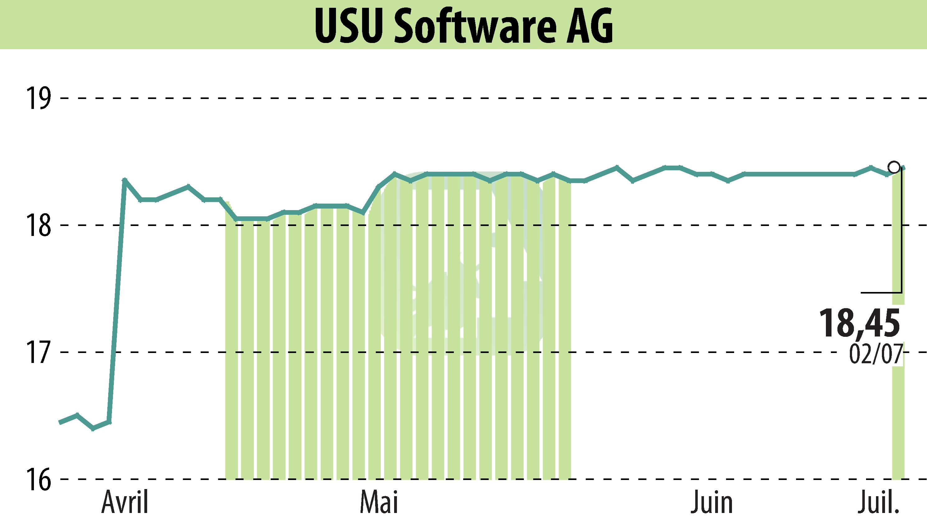 Graphique de l'évolution du cours de l'action USU Software AG (EBR:OSP2).