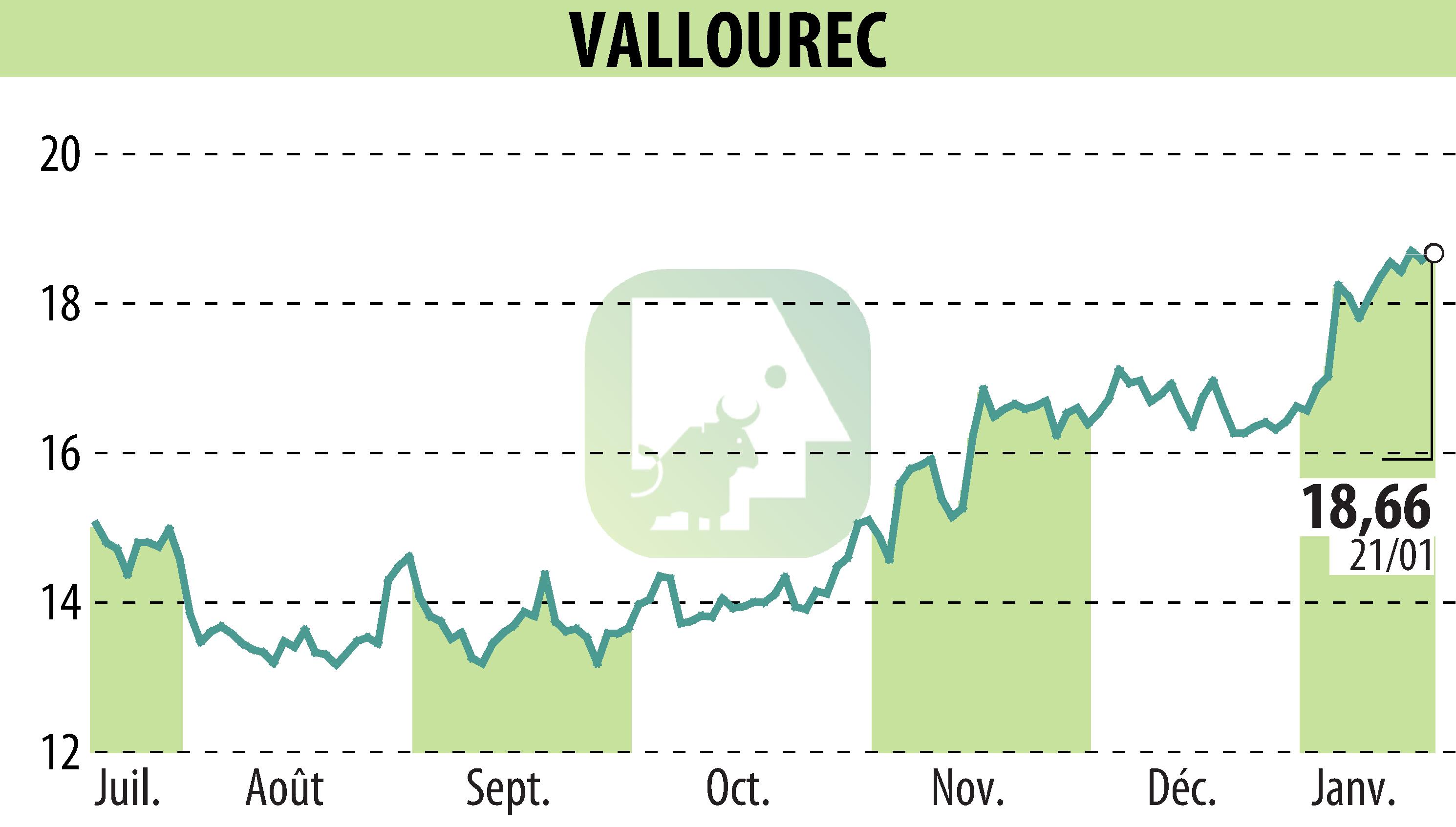 Graphique de l'évolution du cours de l'action VALLOUREC (EPA:VK).