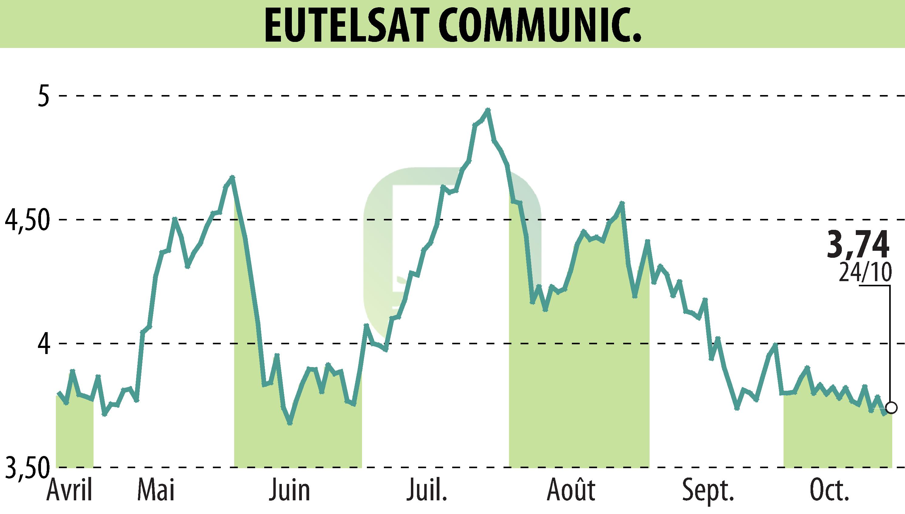 Graphique de l'évolution du cours de l'action EUTELSAT COMMUNICATIONS (EPA:ETL).