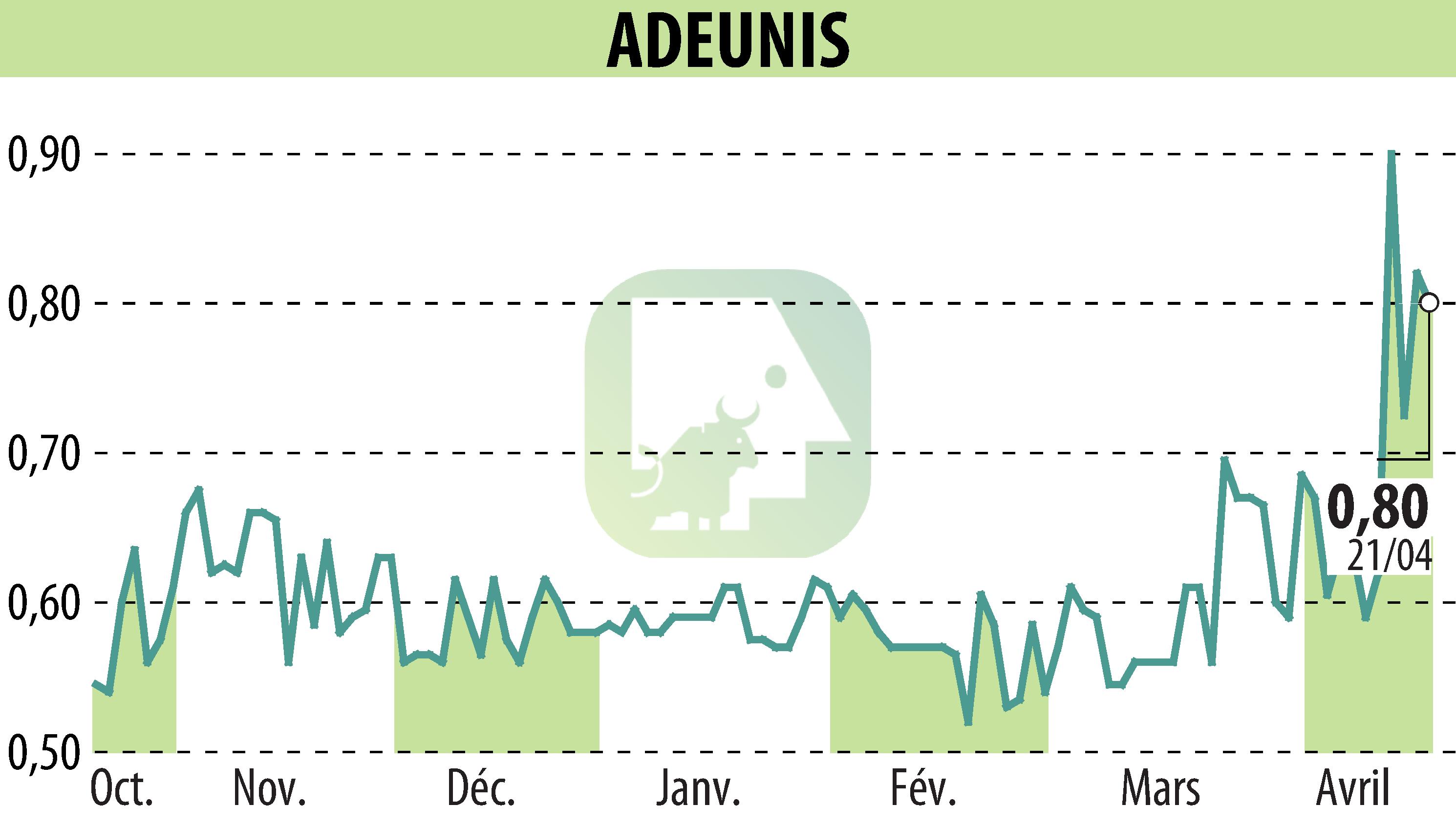 Stock price chart of ADEUNIS (EPA:ALARF) showing fluctuations.