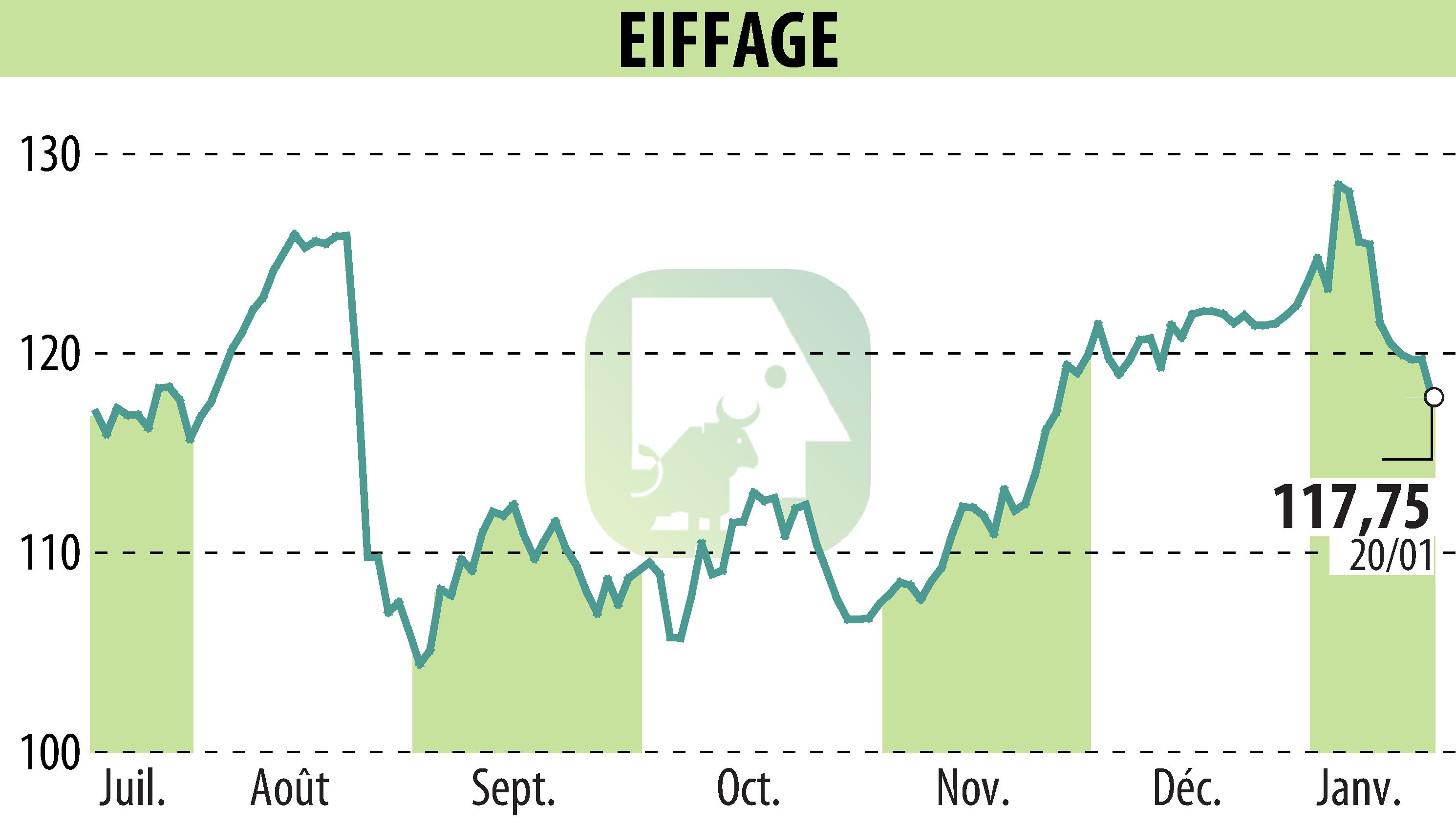 Stock price chart of EIFFAGE (EPA:FGR) showing fluctuations.