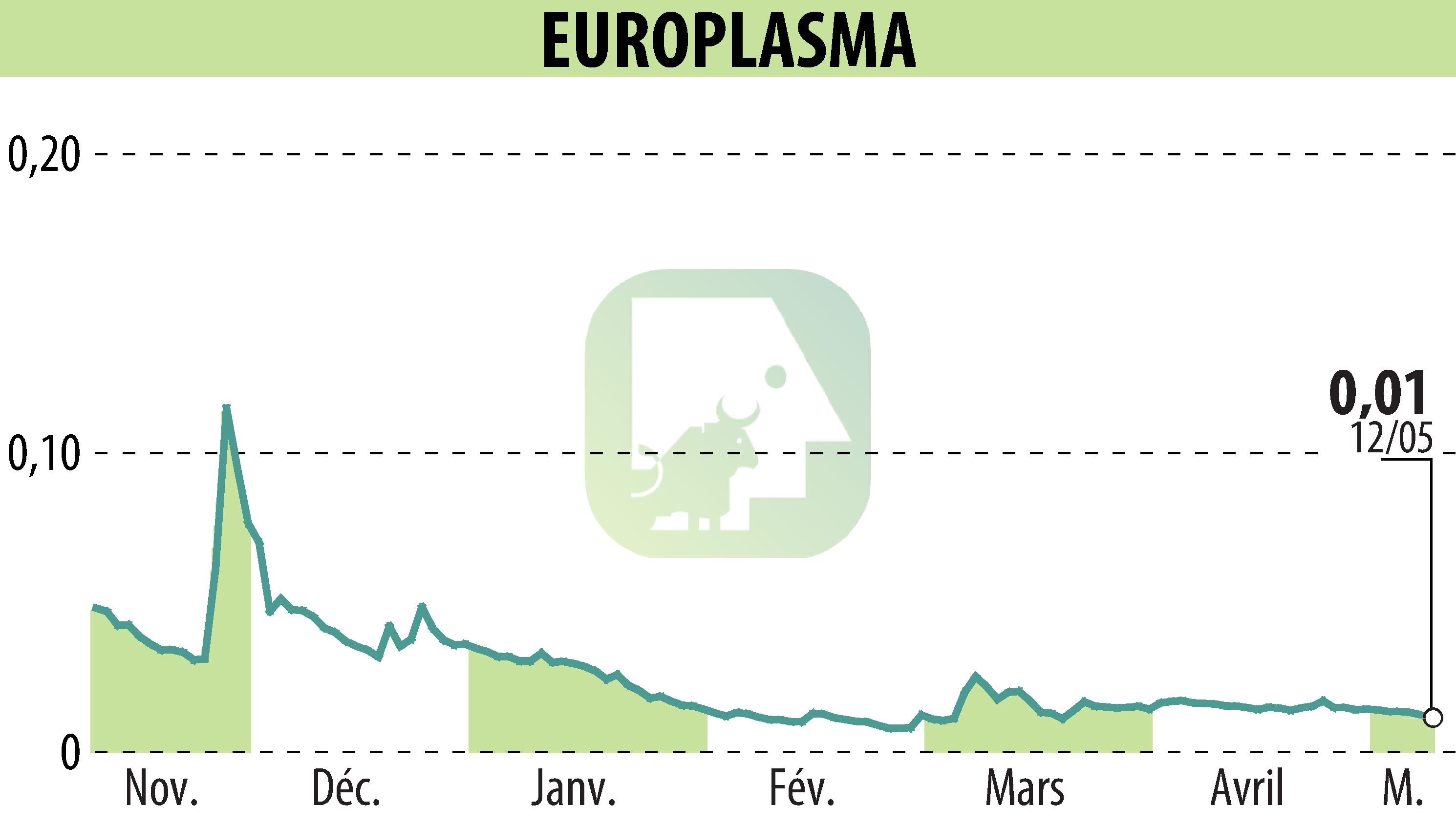 Stock price chart of EUROPLASMA (EPA:ALEUP) showing fluctuations.