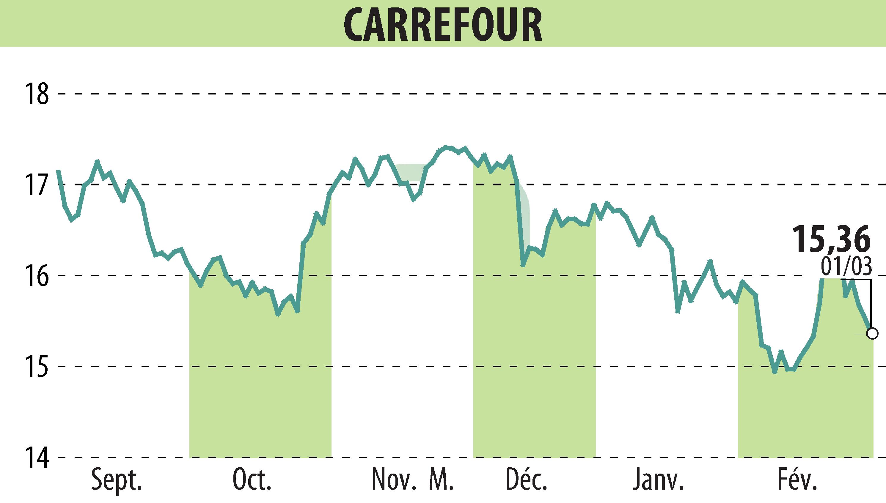 Stock price chart of CARREFOUR (EPA:CA) showing fluctuations
