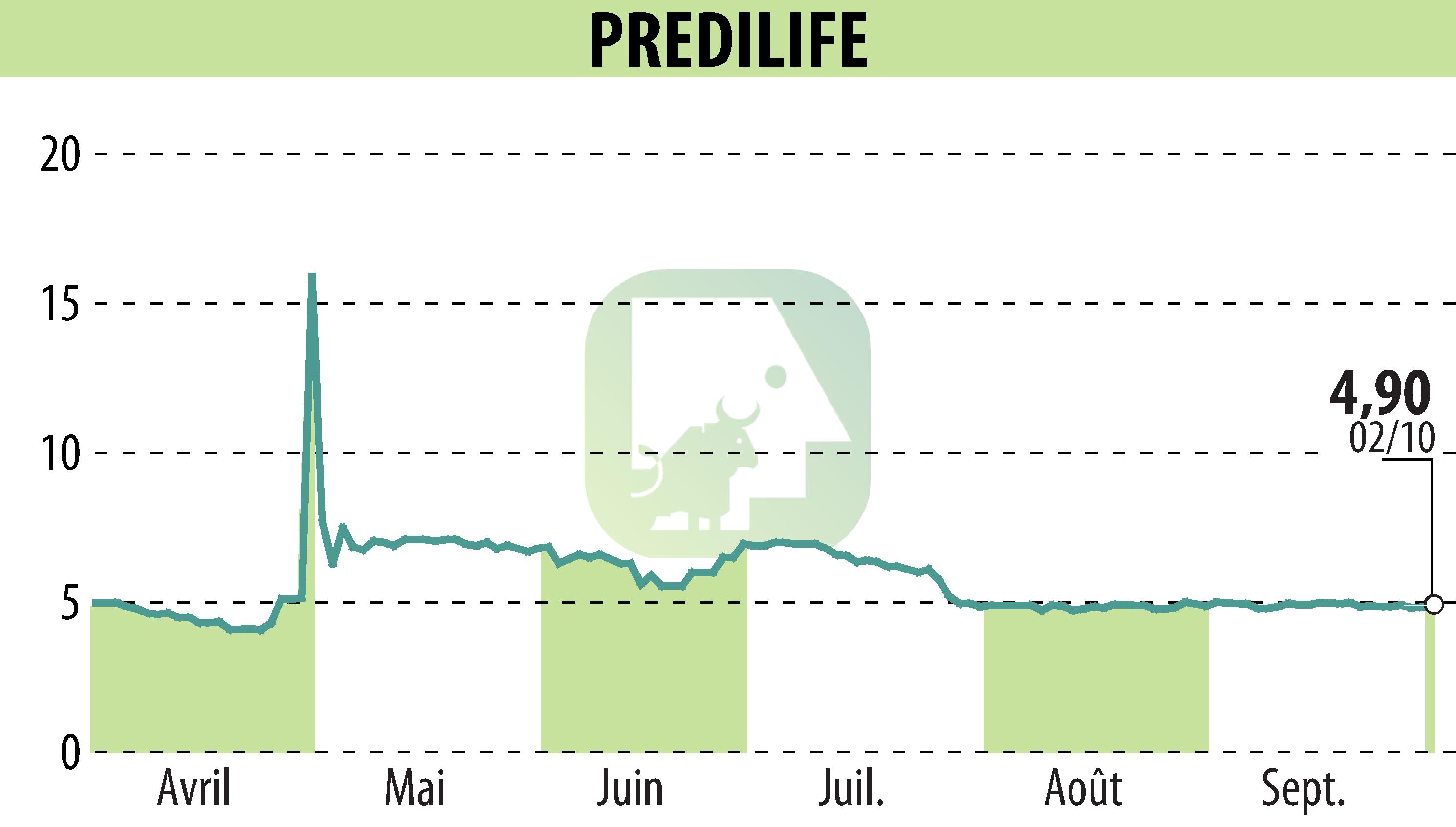 Graphique de l'évolution du cours de l'action PREDILIFE (EPA:ALPRE).