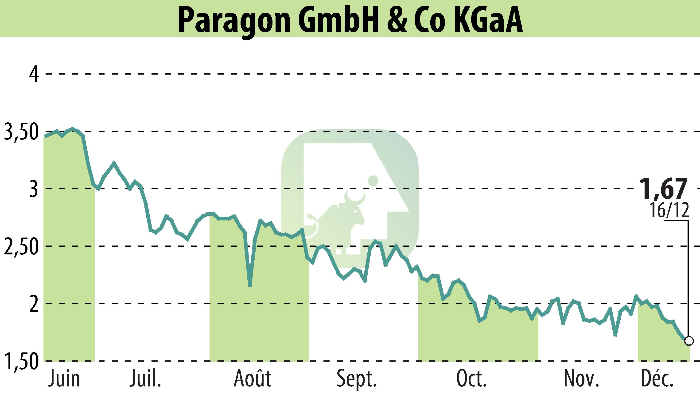 Graphique de l'évolution du cours de l'action Paragon AG (EBR:PGN).