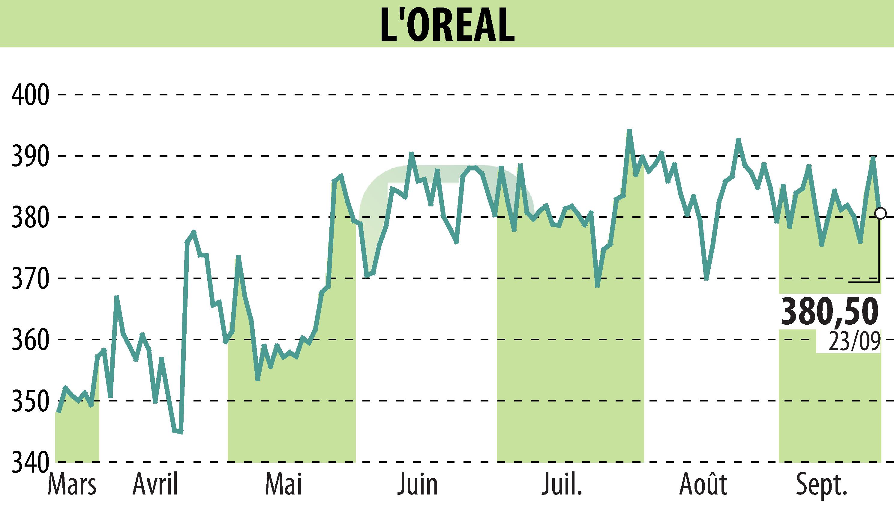 Stock price chart of L'OREAL (EPA:OR) showing fluctuations.