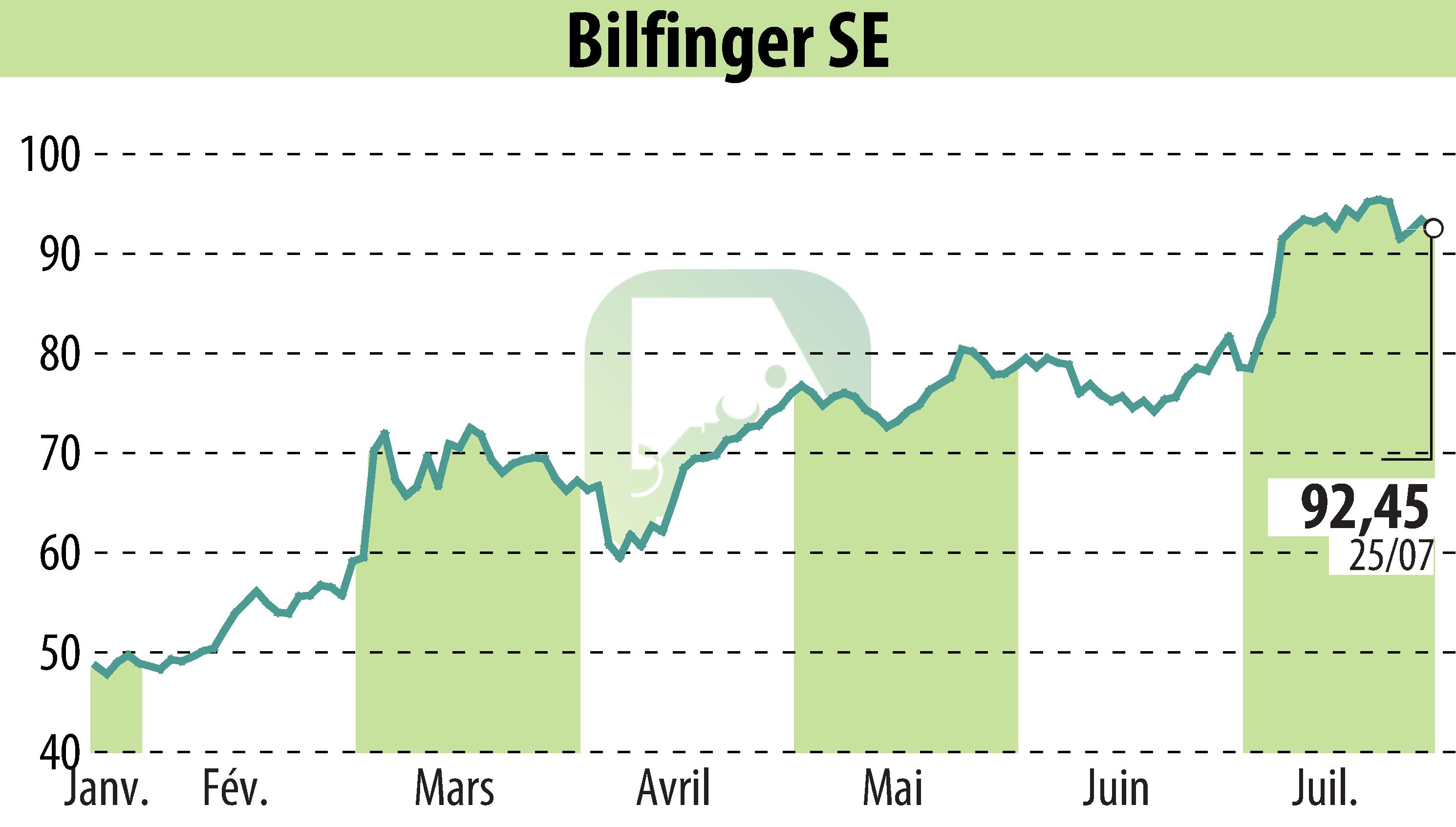 Graphique de l'évolution du cours de l'action Bilfinger SE (EBR:GBF).
