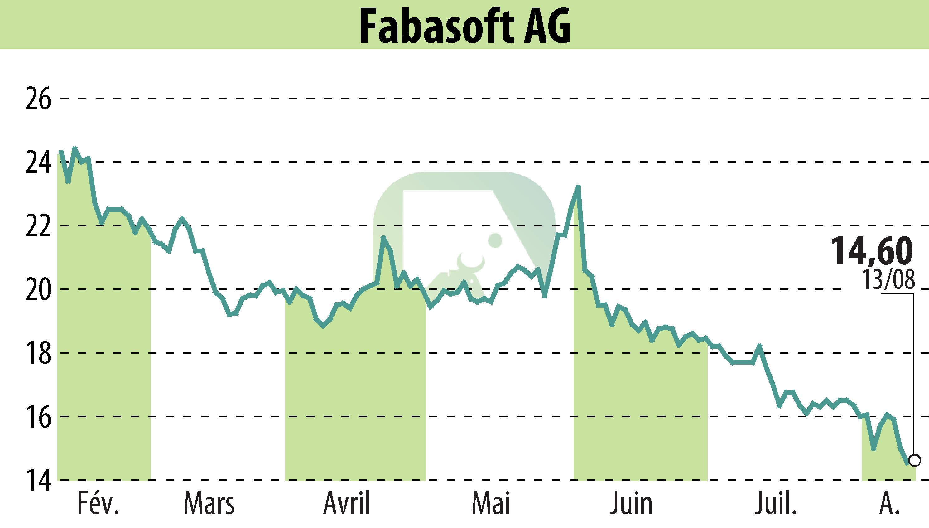 Graphique de l'évolution du cours de l'action Fabasoft AG (EBR:FAA).