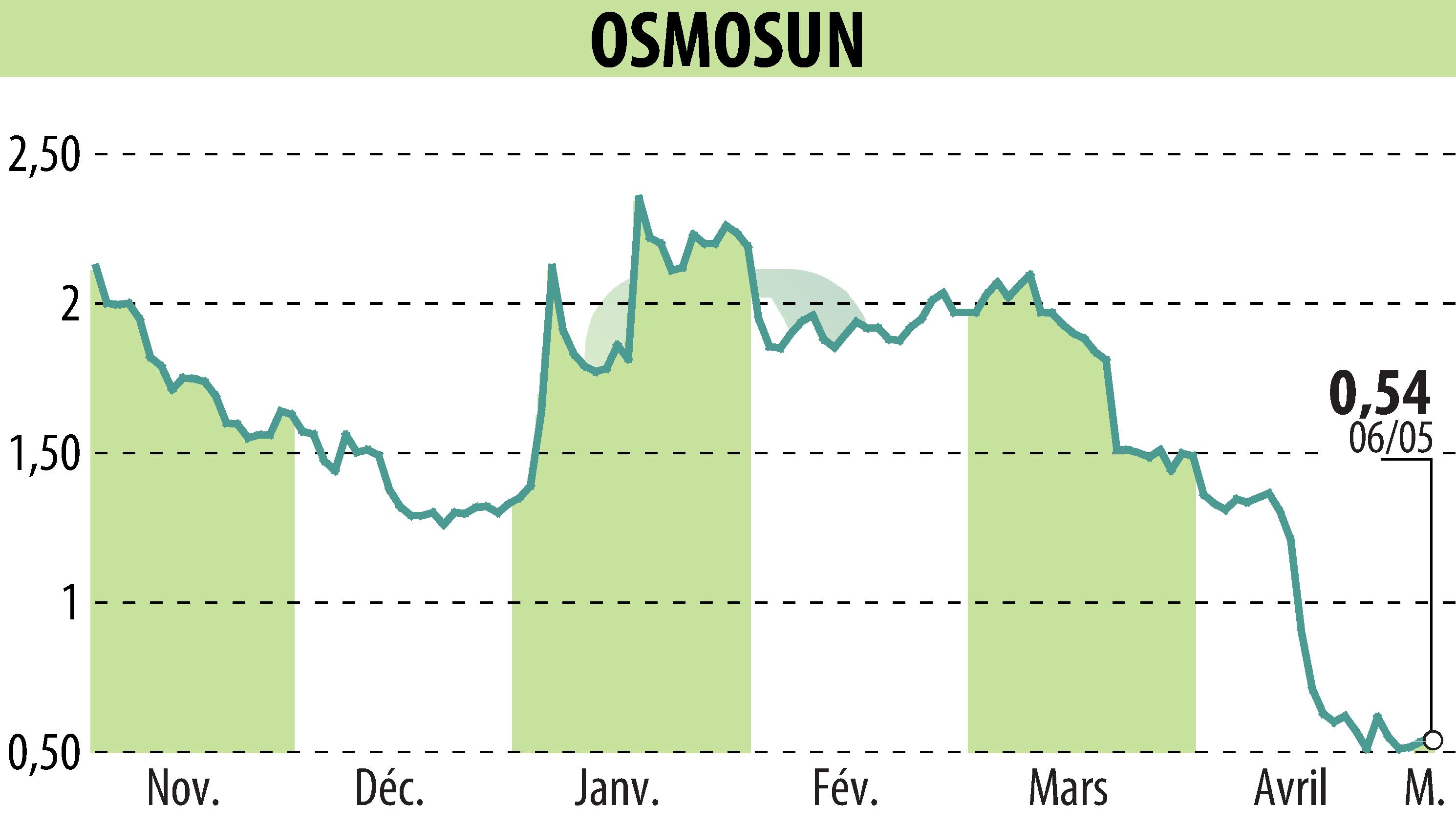 Graphique de l'évolution du cours de l'action OSMOSUN (EPA:ALWTR).