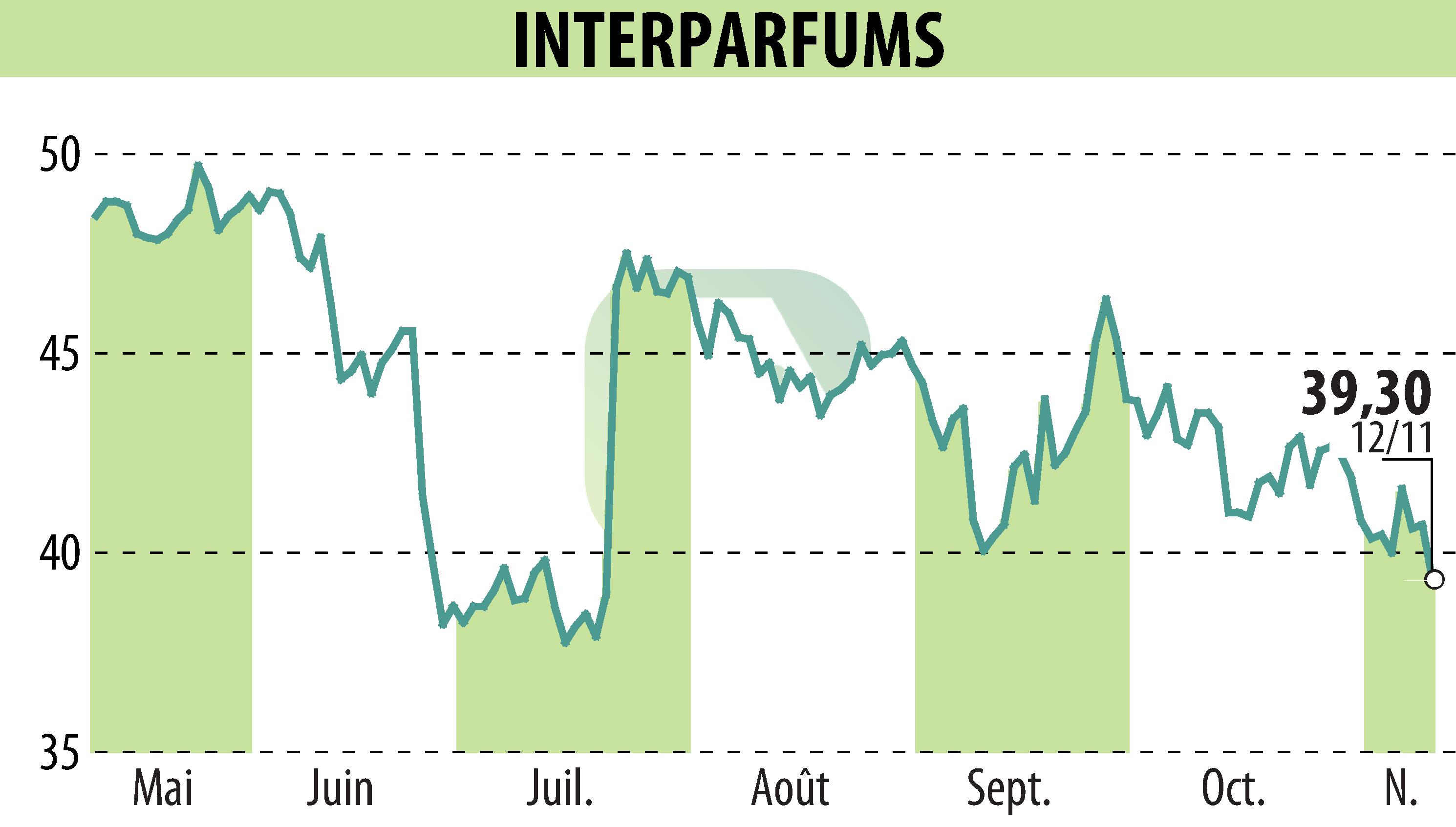 Stock price chart of INTER PARFUMS (EPA:ITP) showing fluctuations.