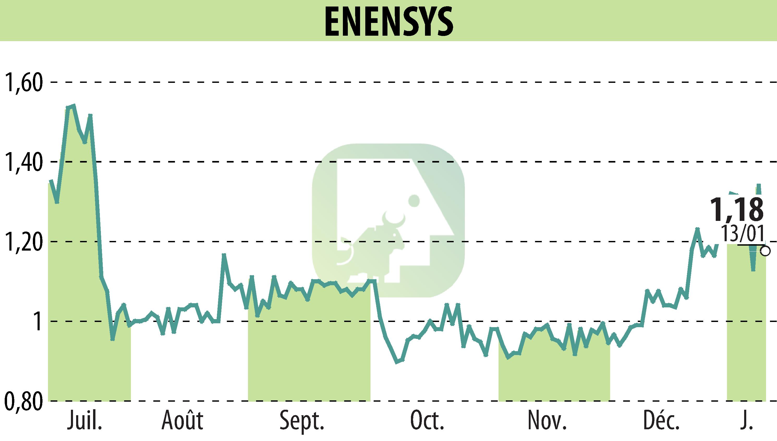 Stock price chart of ENENSYS (EPA:ALNN6) showing fluctuations.