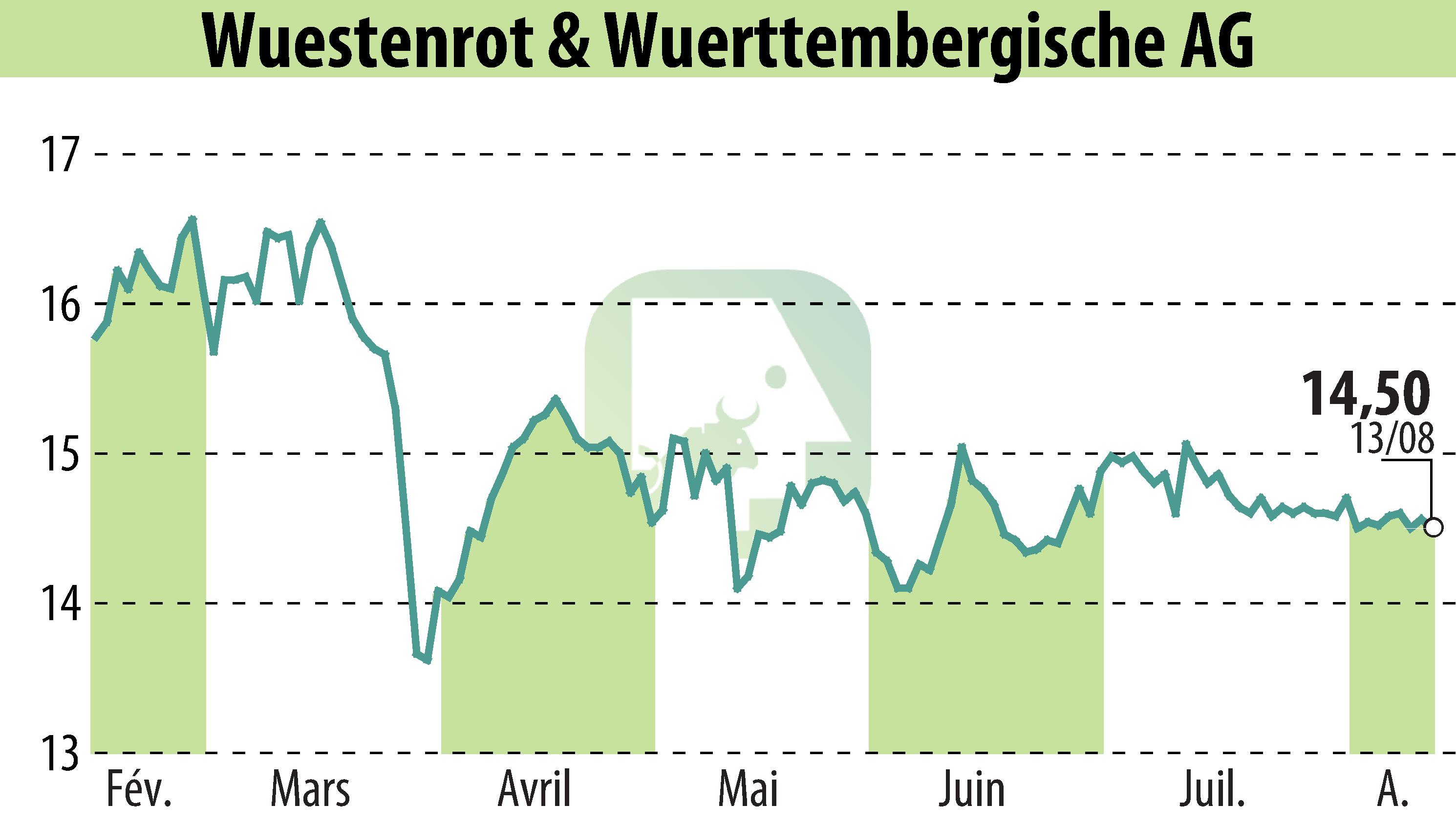 Graphique de l'évolution du cours de l'action Wüstenrot & Württembergische AG (EBR:WUW).