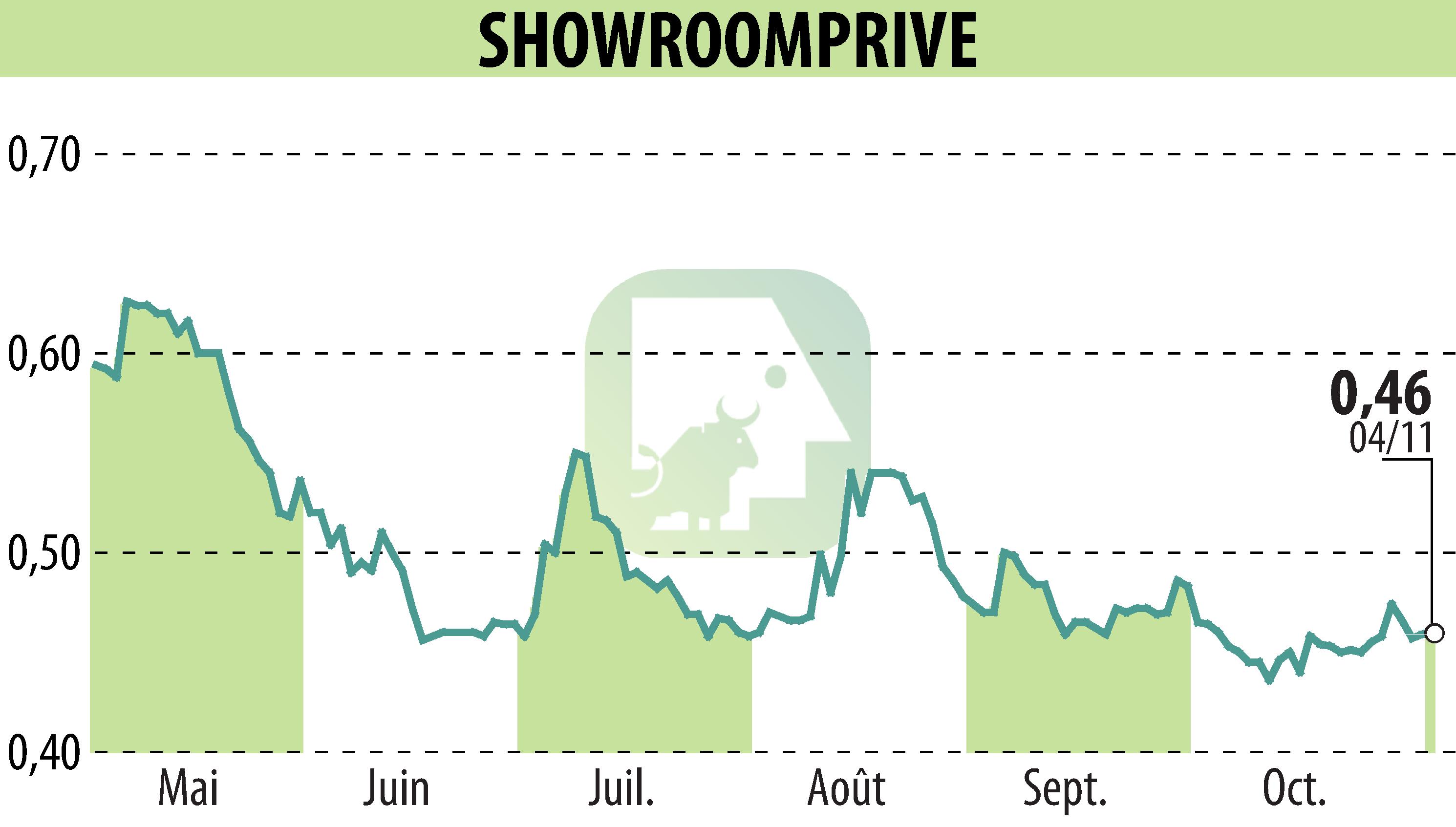 Graphique de l'évolution du cours de l'action SHOWROOMPRIVE (EPA:SRP).