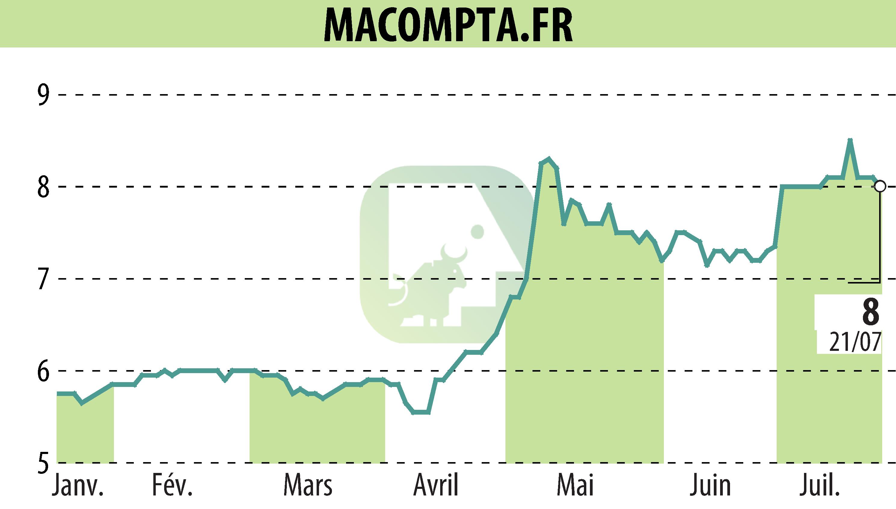 Stock price chart of MACOMPTA.FR (EPA:MLMCA) showing fluctuations.