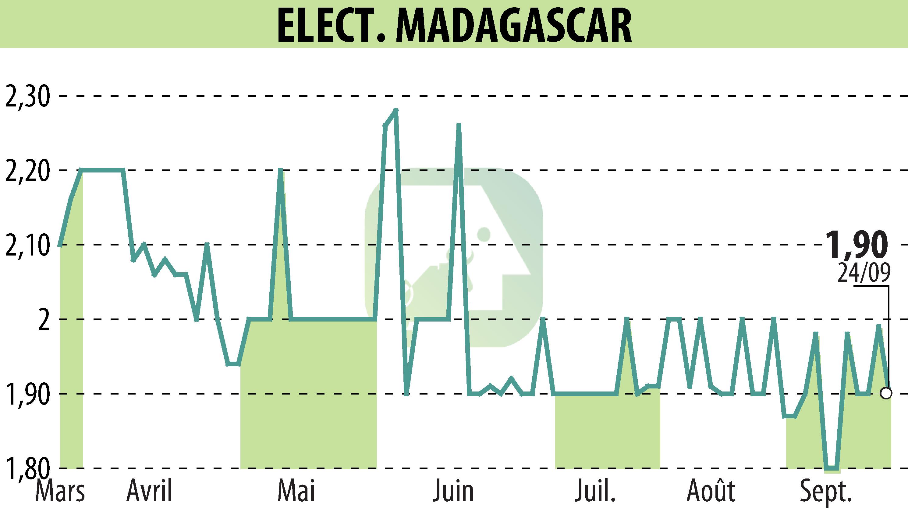 Graphique de l'évolution du cours de l'action ELECTRICITE ET EAUX DE MADAGASCAR (EPA:EEM).