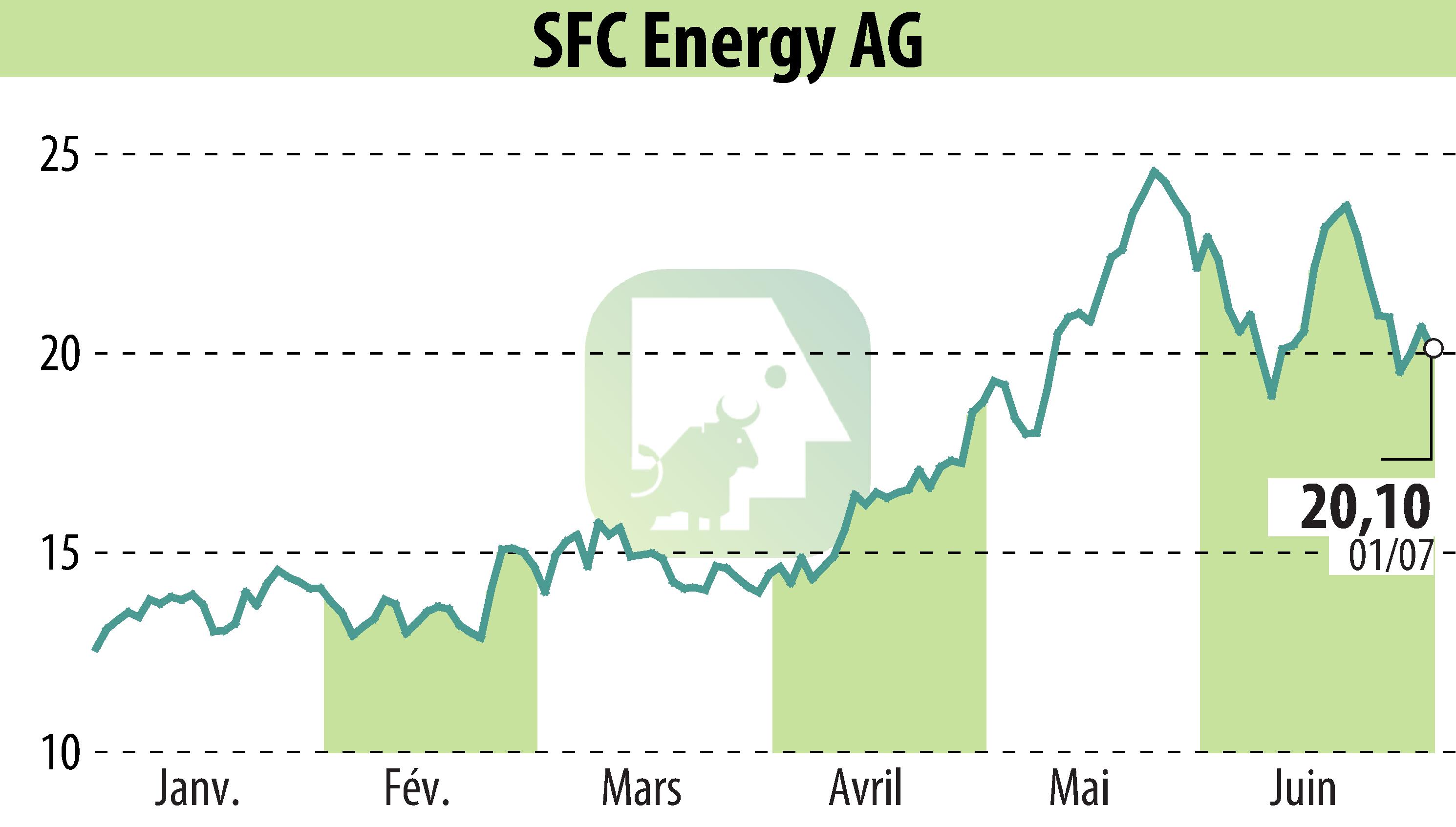 Graphique de l'évolution du cours de l'action SFC Energy AG (EBR:F3C).