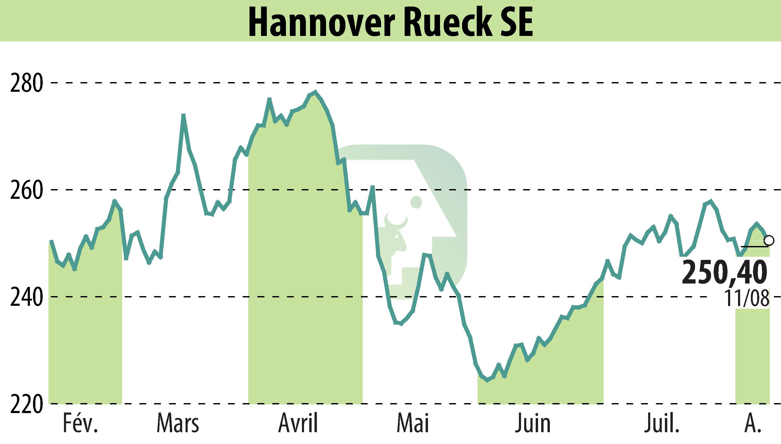 Stock price chart of Hannover Rück SE (EBR:HNR1) showing fluctuations.