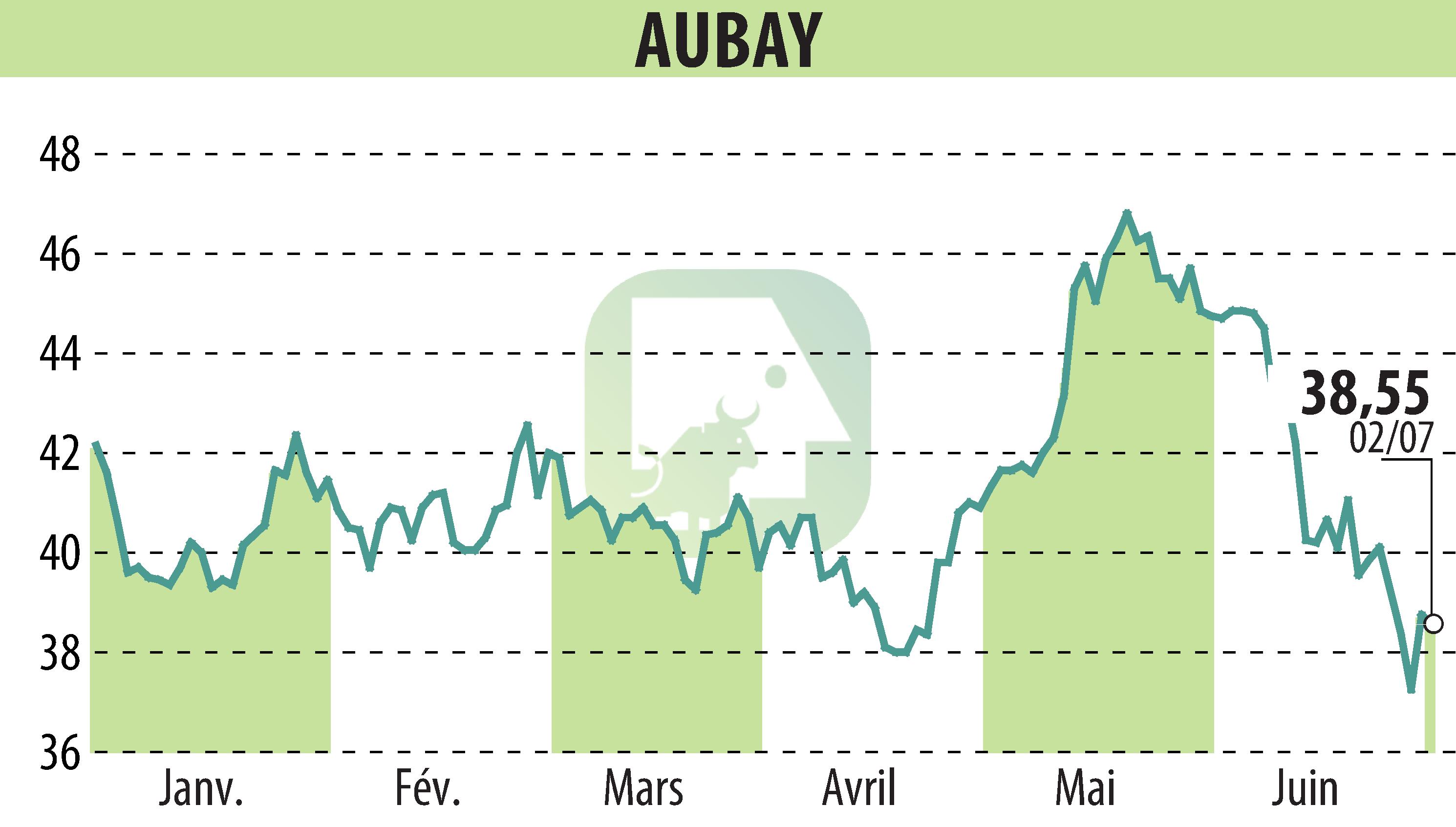 Graphique de l'évolution du cours de l'action AUBAY (EPA:AUB).