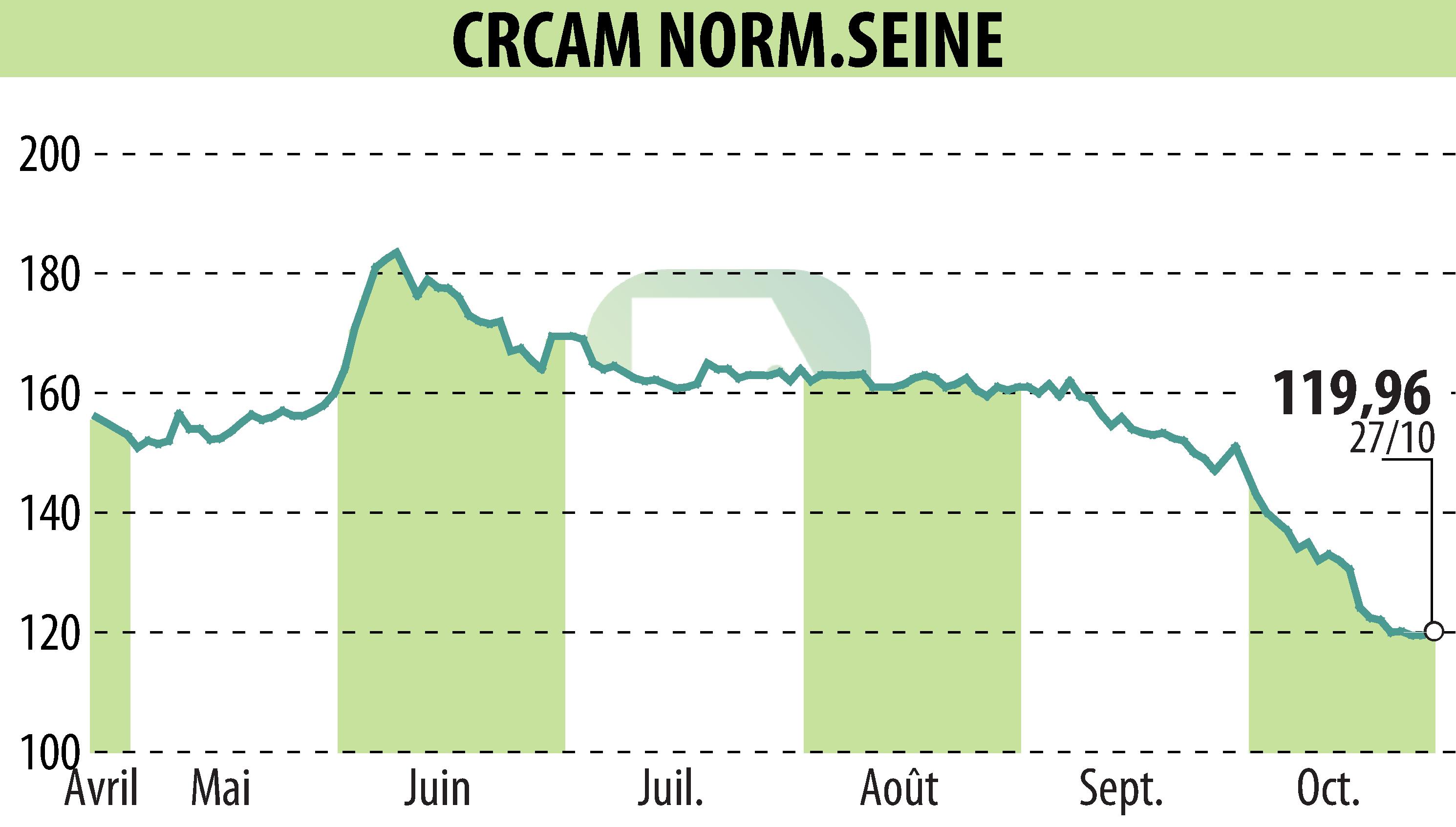 Stock price chart of CREDIT AGRICOLE DE NORMANDIE SEINE (EPA:CCN) showing fluctuations.