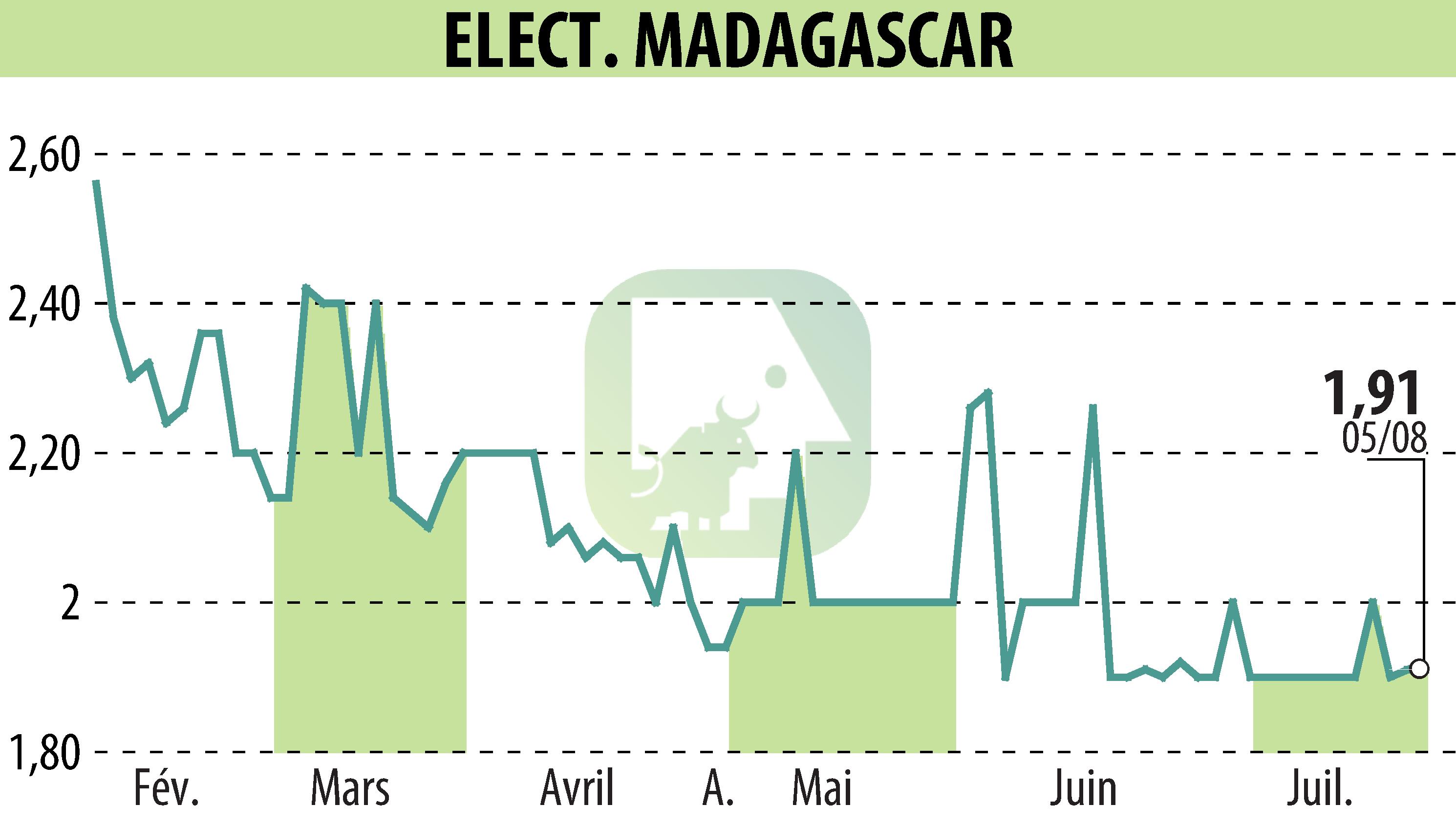 Graphique de l'évolution du cours de l'action ELECTRICITE ET EAUX DE MADAGASCAR (EPA:EEM).
