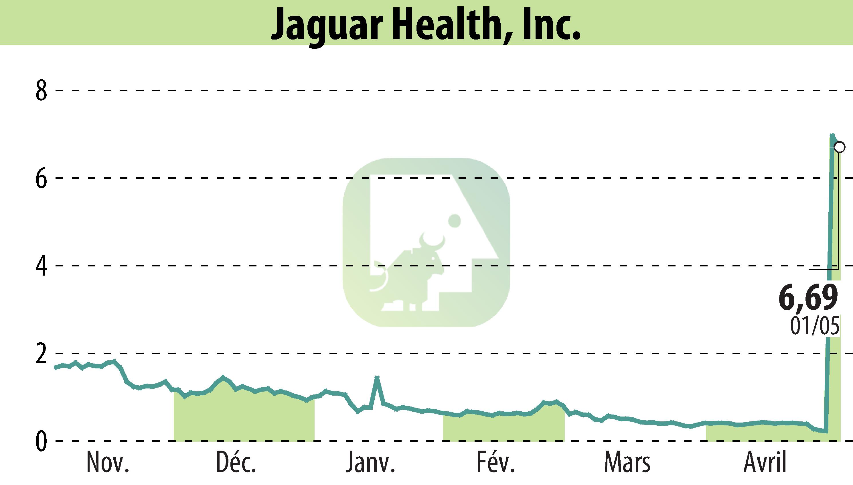 Graphique de l'évolution du cours de l'action Jaguar Health, Inc. (EBR:JAGX).