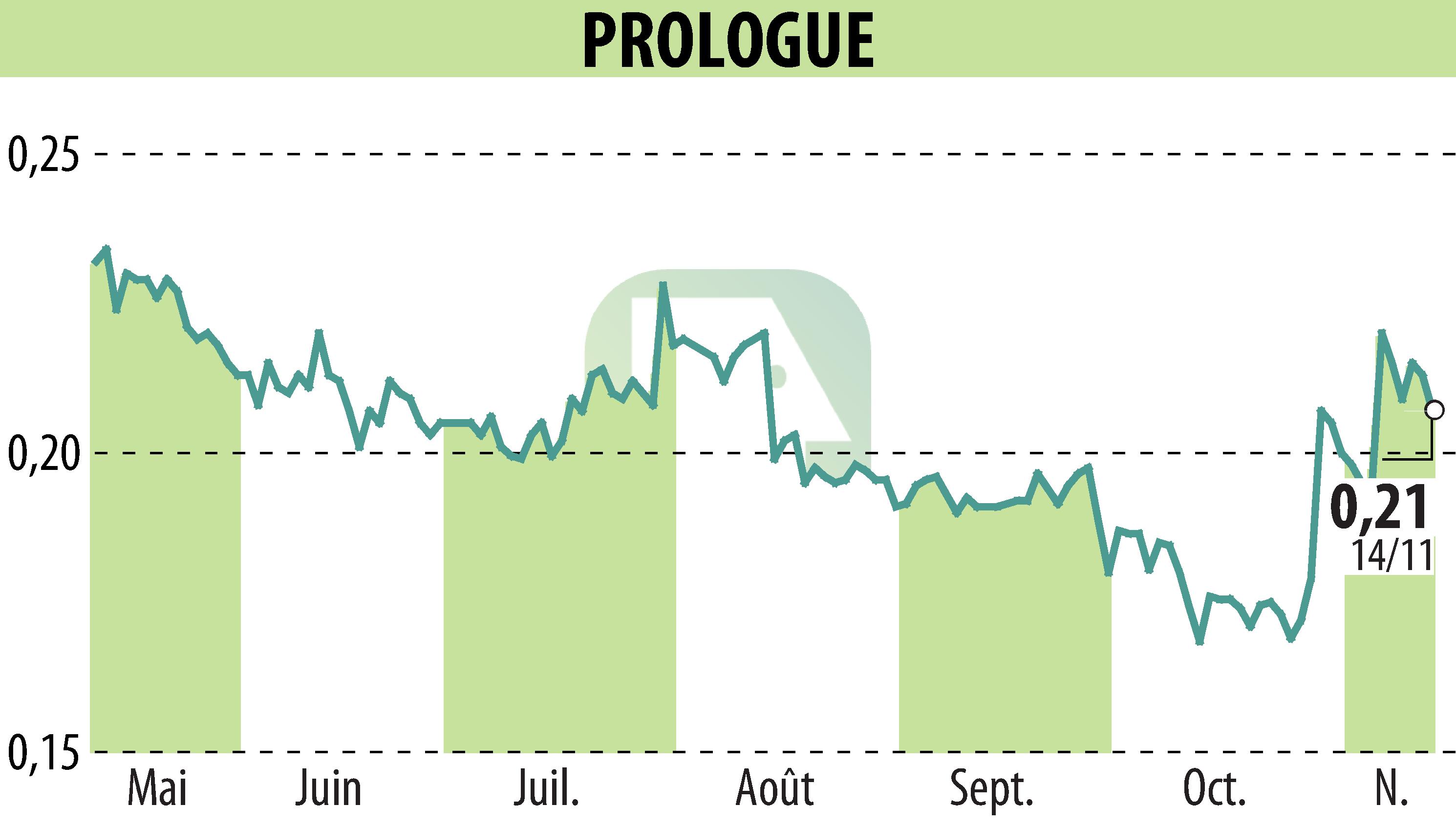 Stock price chart of Prologue (EPA:ALPRG) showing fluctuations.