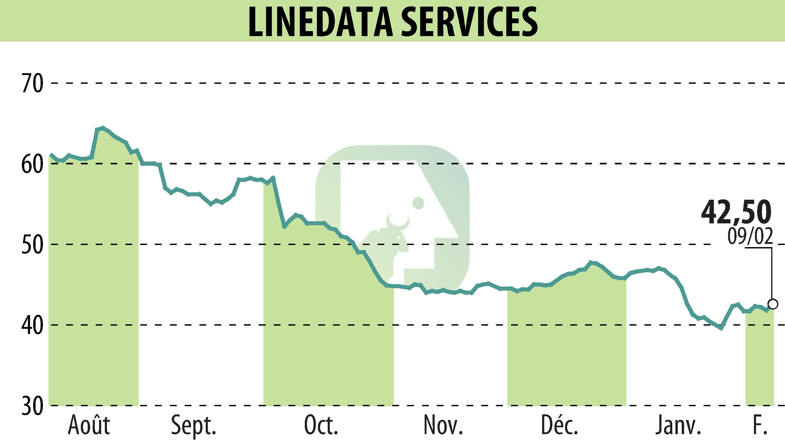 Graphique de l'évolution du cours de l'action LINEDATA SERVICES (EPA:LIN).