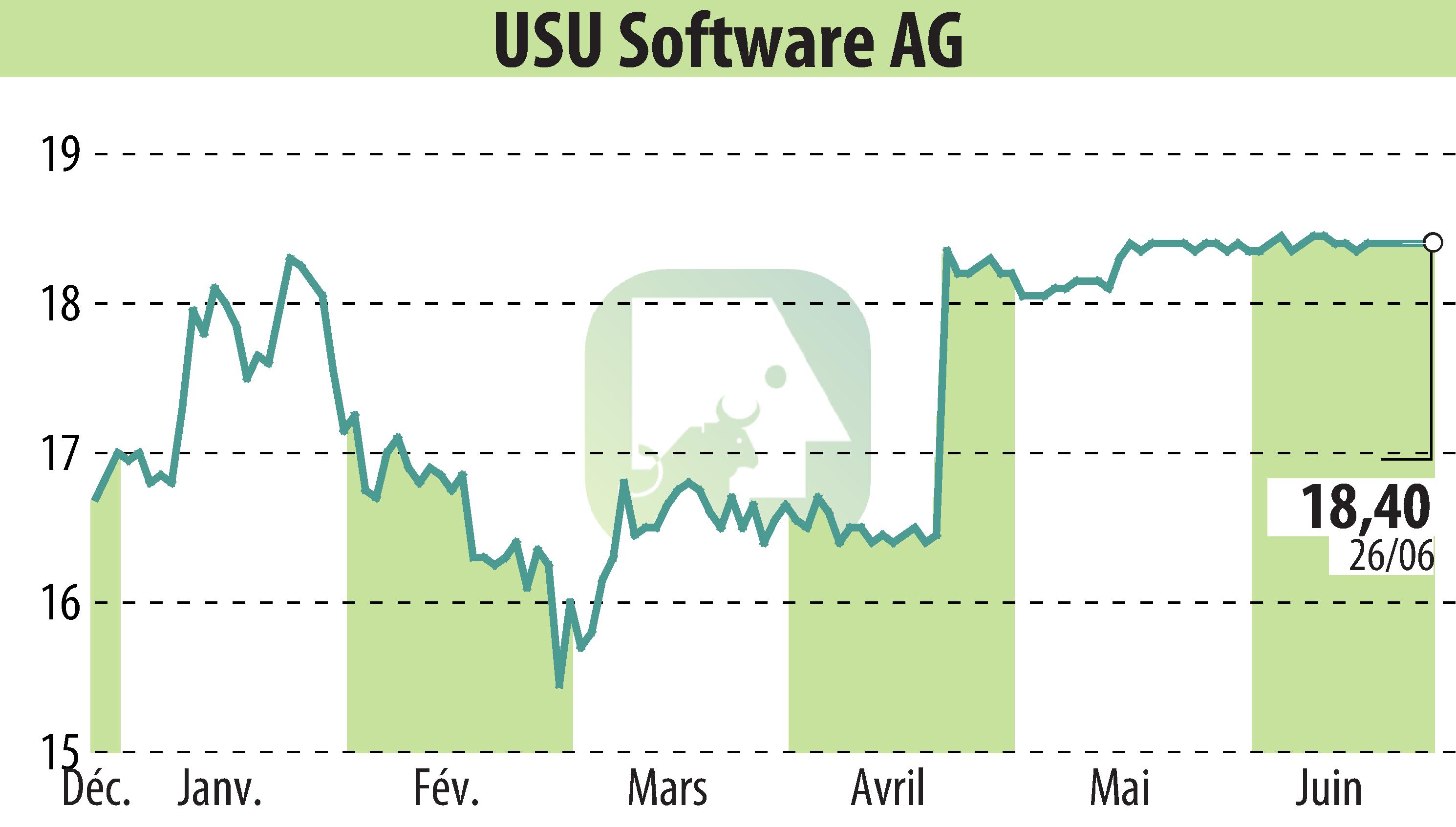 Graphique de l'évolution du cours de l'action USU Software AG (EBR:OSP2).