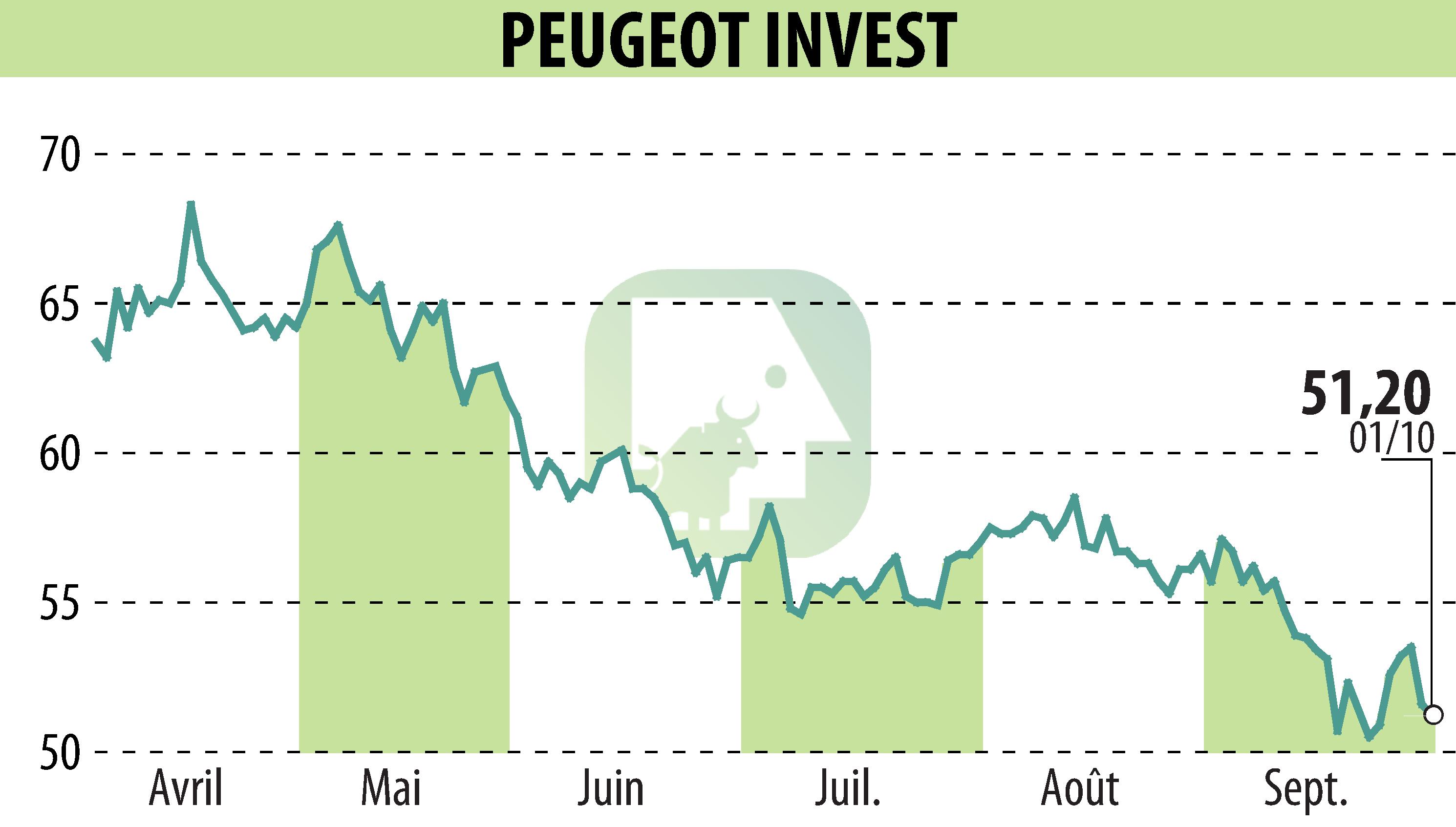 Stock price chart of Peugeot Invest (EPA:PEUG) showing fluctuations.