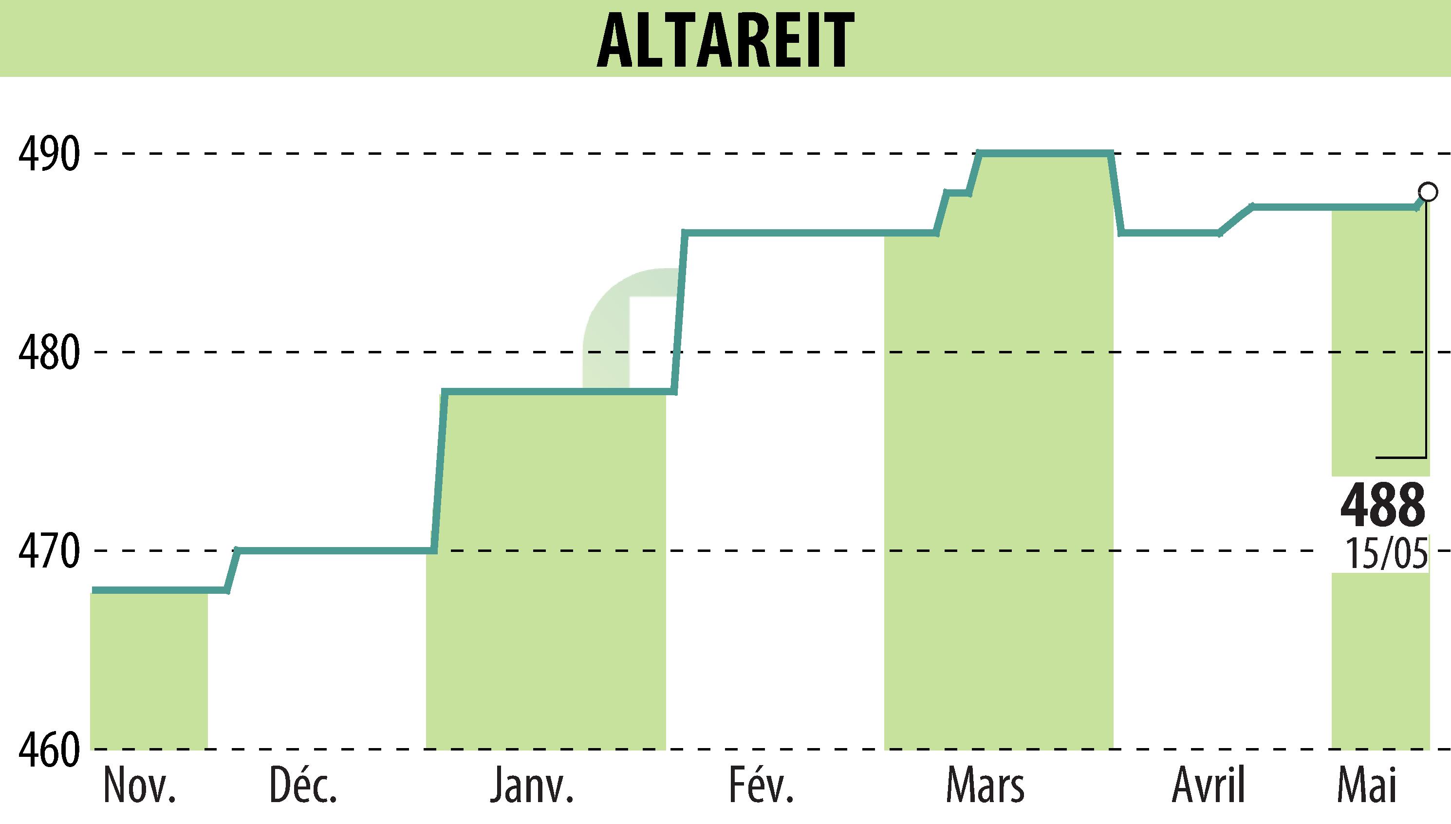 Stock price chart of ALTAREIT (EPA:AREIT) showing fluctuations.
