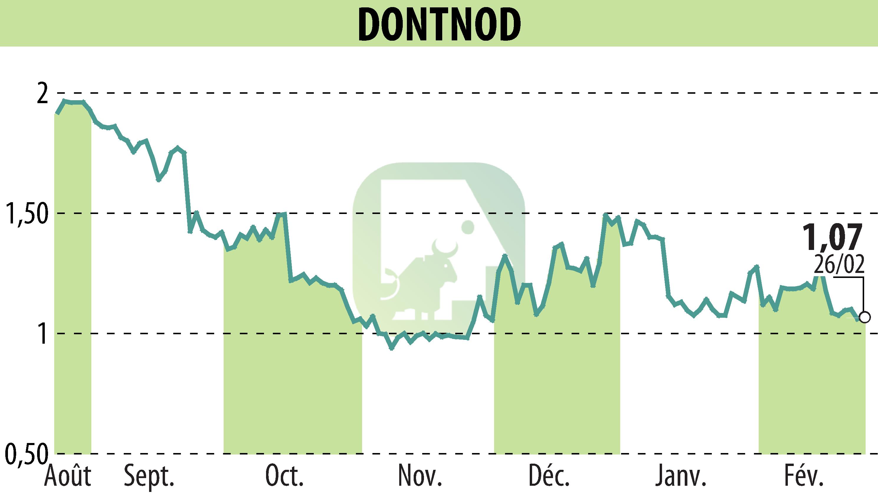 Stock price chart of DONTNOD (EPA:ALDNE) showing fluctuations.