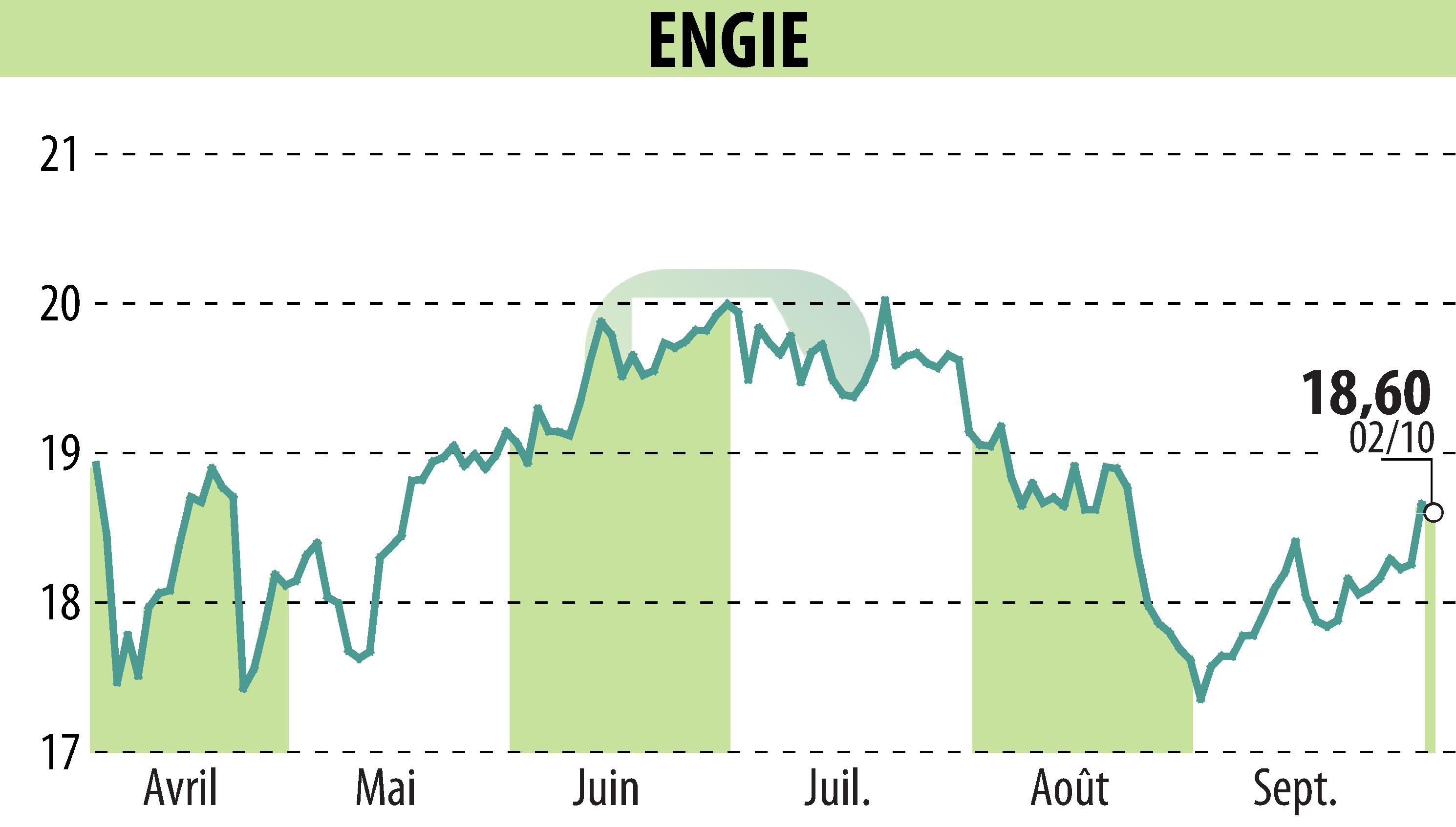 Graphique de l'évolution du cours de l'action ENGIE (EPA:ENGI).