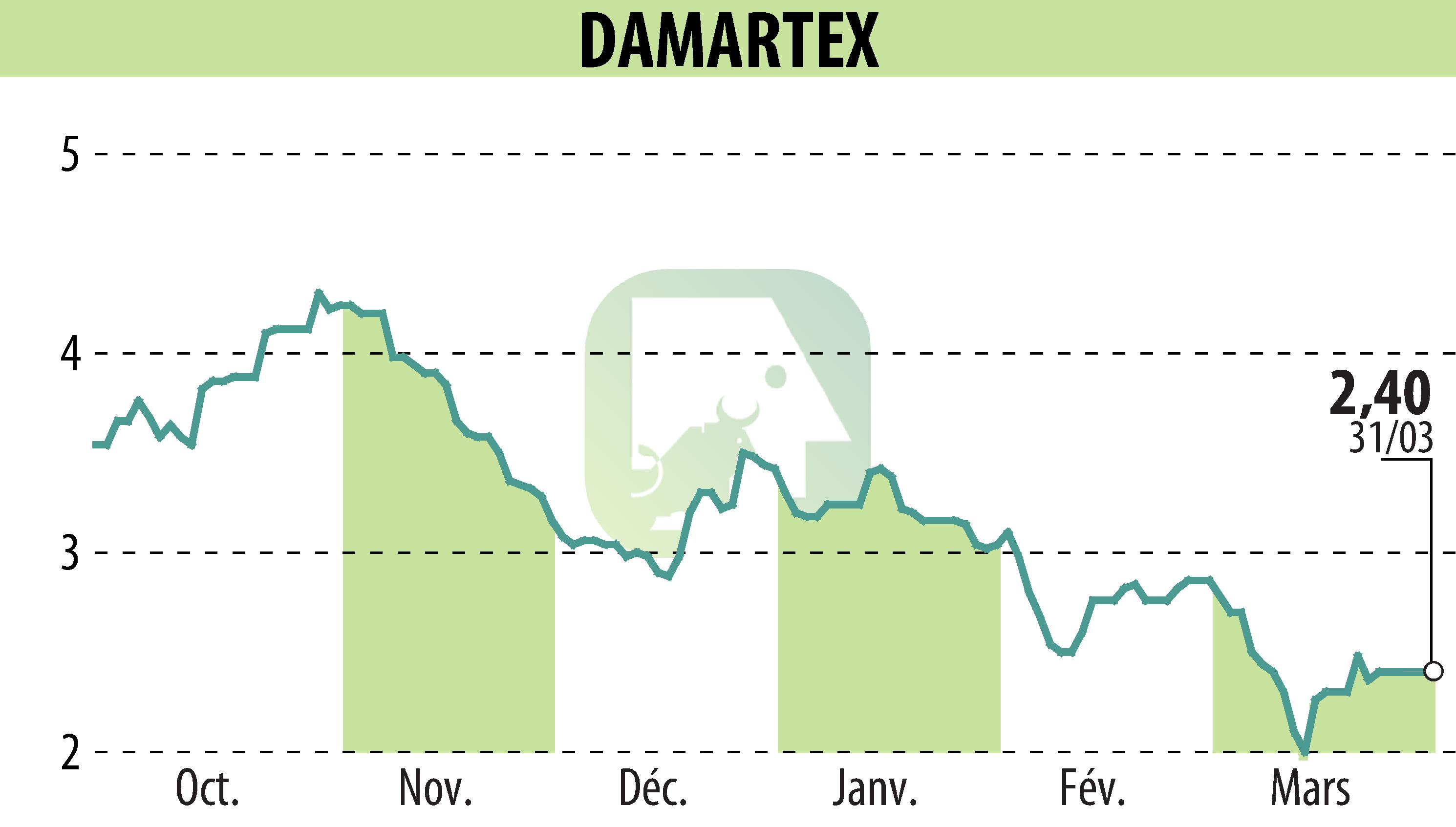 Graphique de l'évolution du cours de l'action DAMARTEX (EPA:ALDAR).