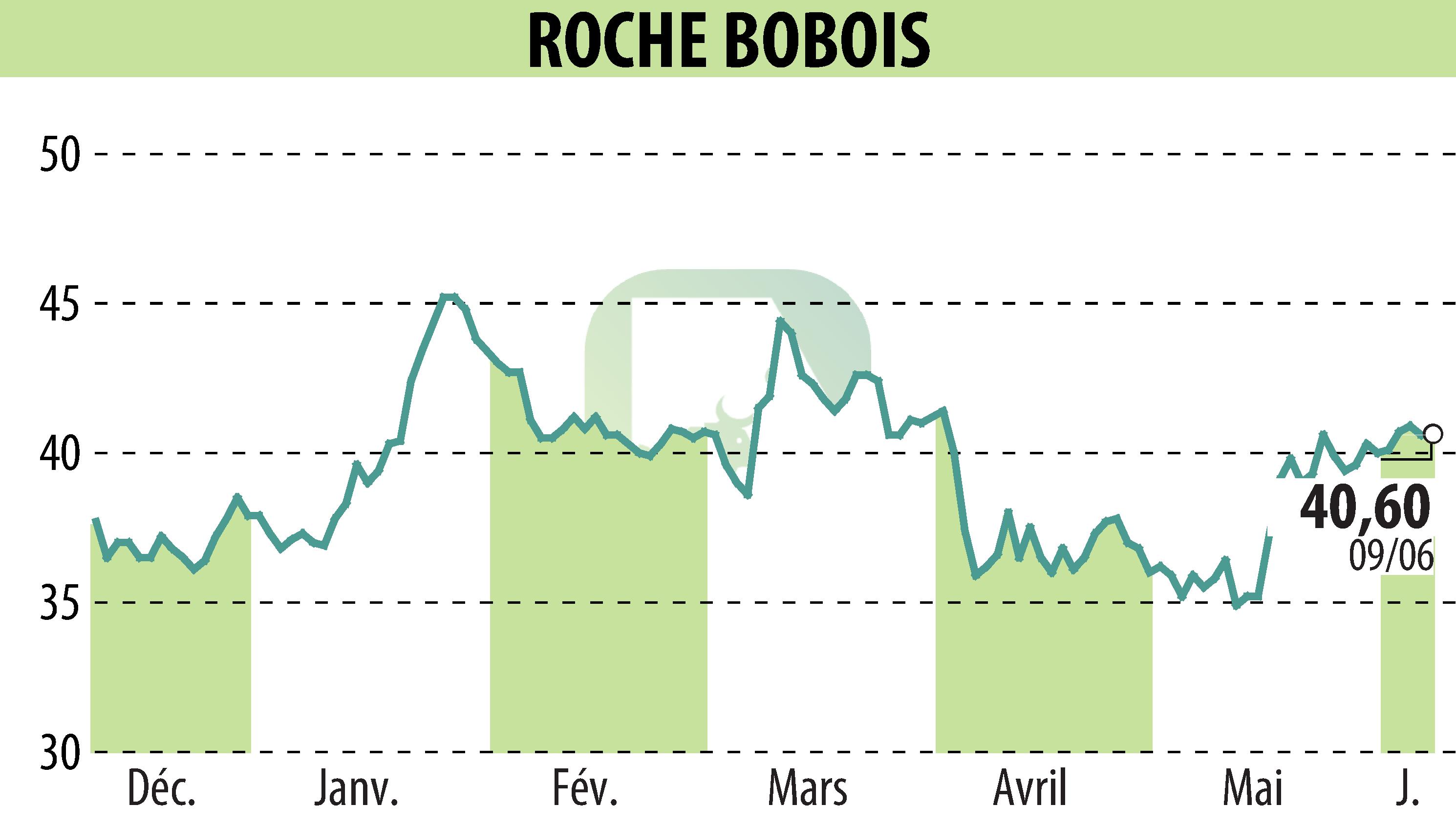 Stock price chart of ROCHE BOBOIS (EPA:RBO) showing fluctuations.
