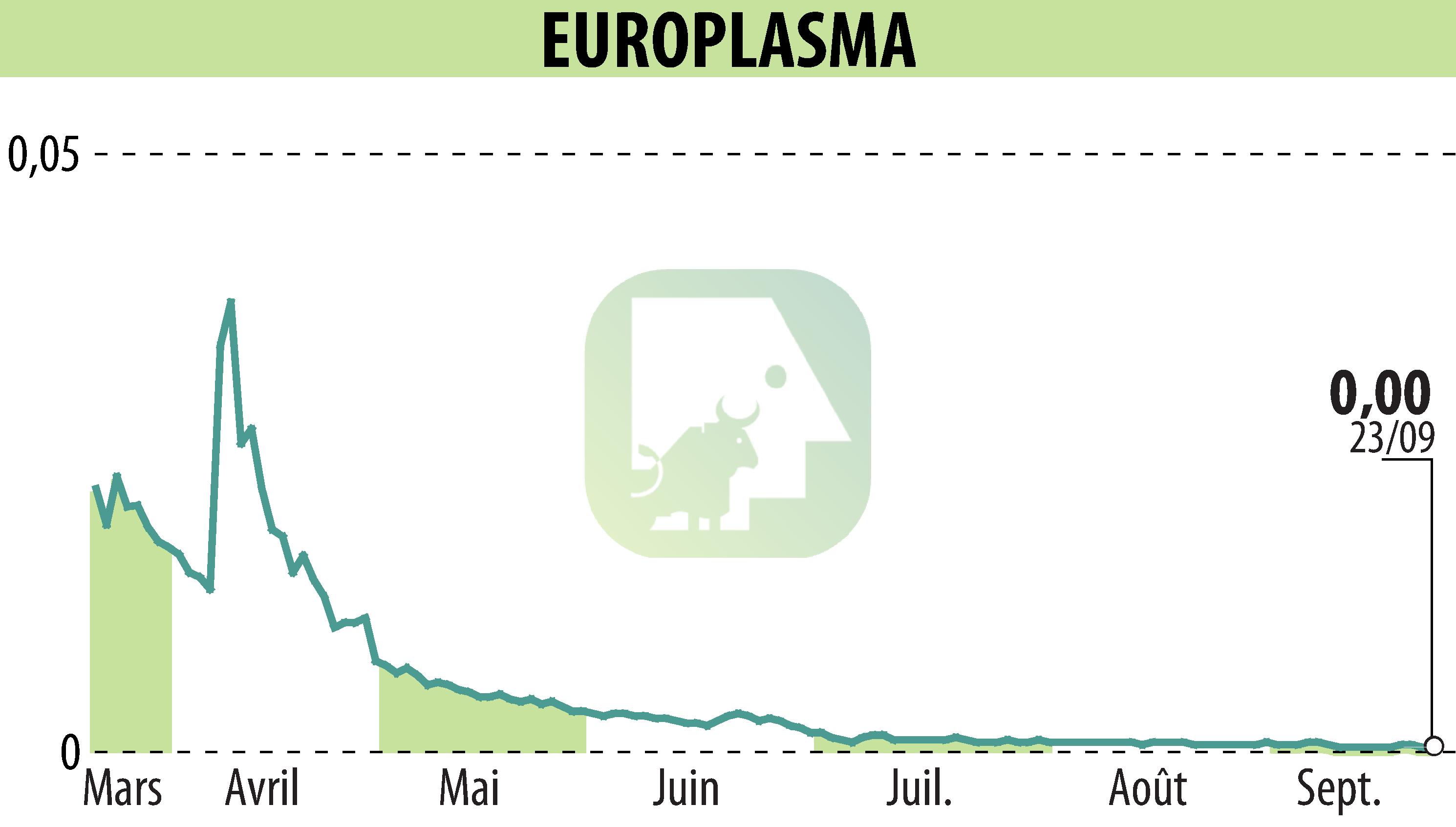 Graphique de l'évolution du cours de l'action EUROPLASMA (EPA:ALEUP).