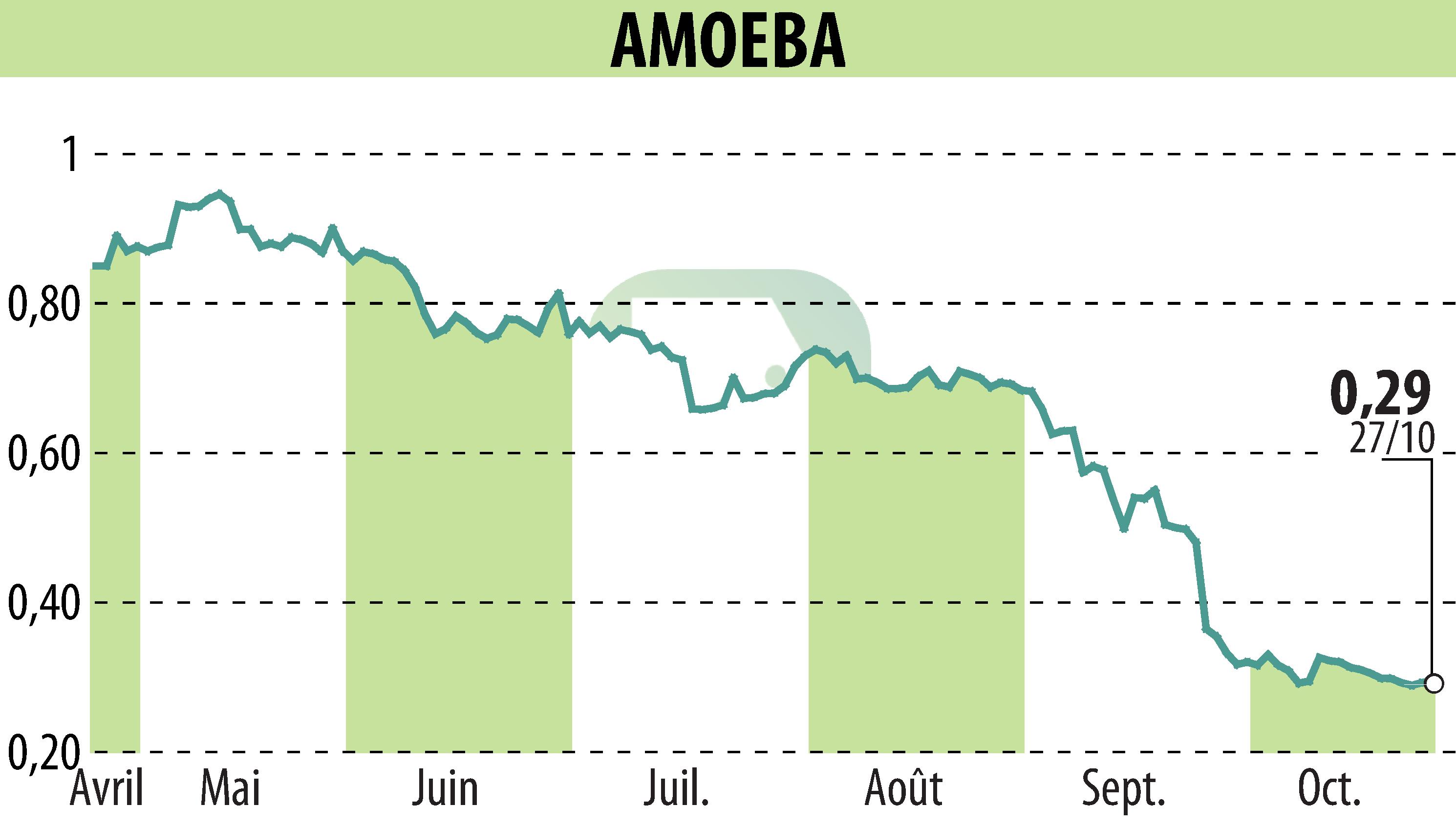 Graphique de l'évolution du cours de l'action AMOEBA (EPA:ALMIB).