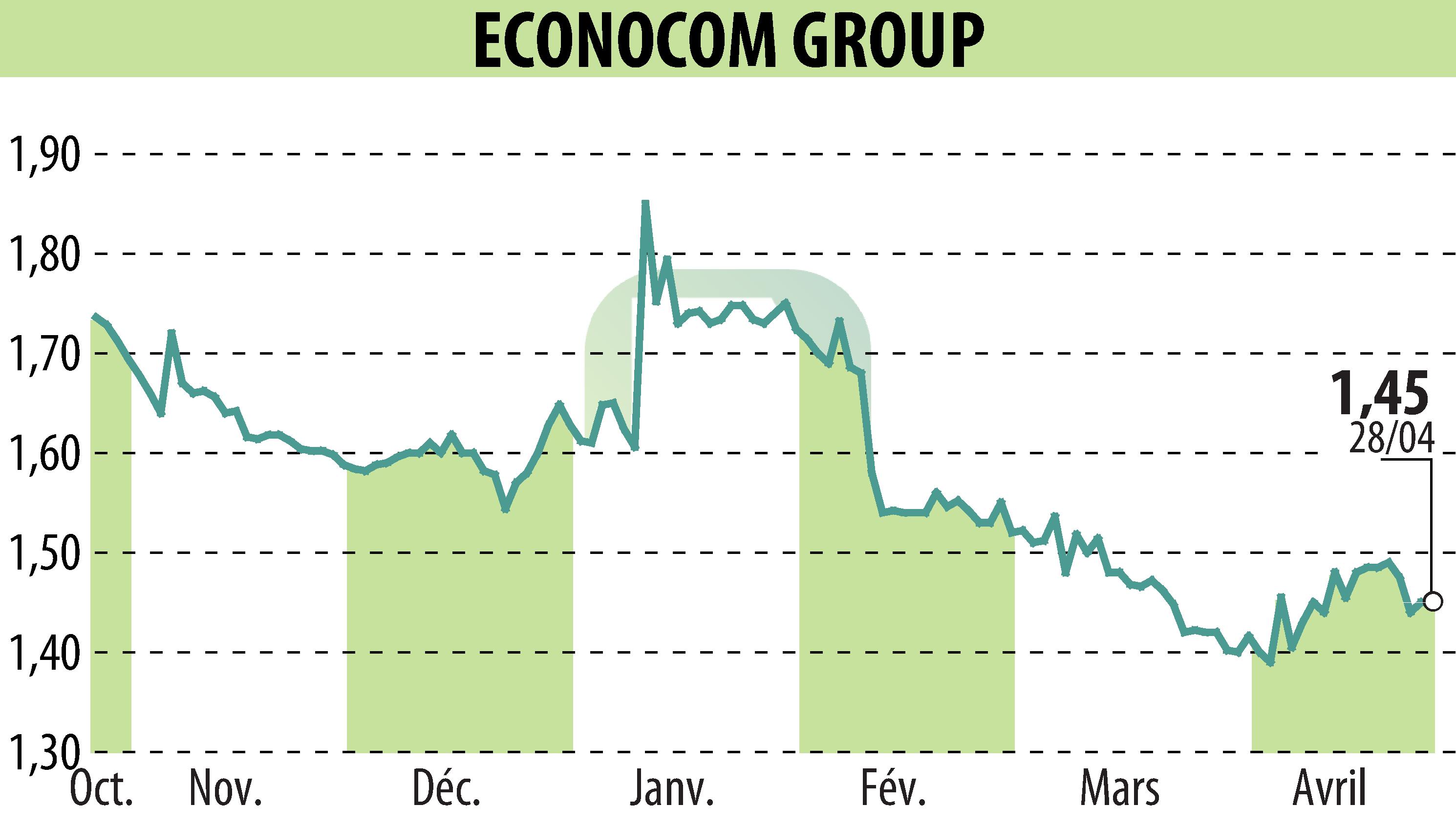 Stock price chart of ECONOCOM GROUP (EBR:ECONB) showing fluctuations.