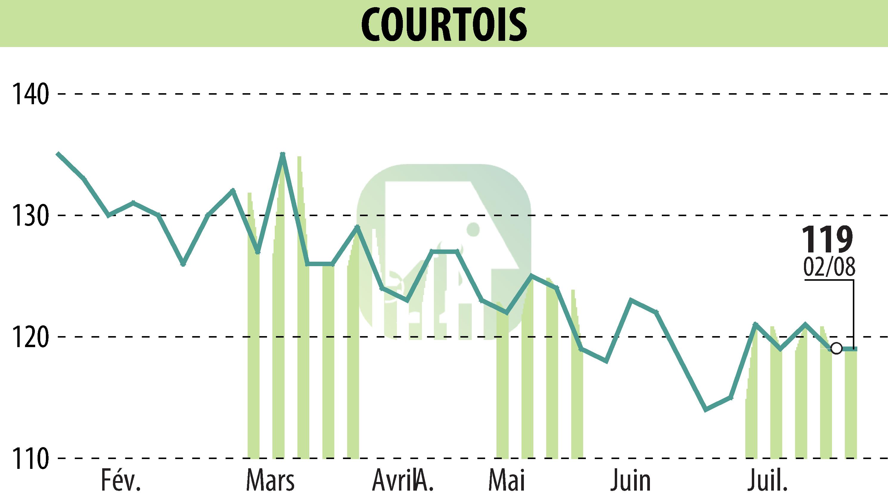 Graphique de l'évolution du cours de l'action Courtois S.A. (EPA:COUR).