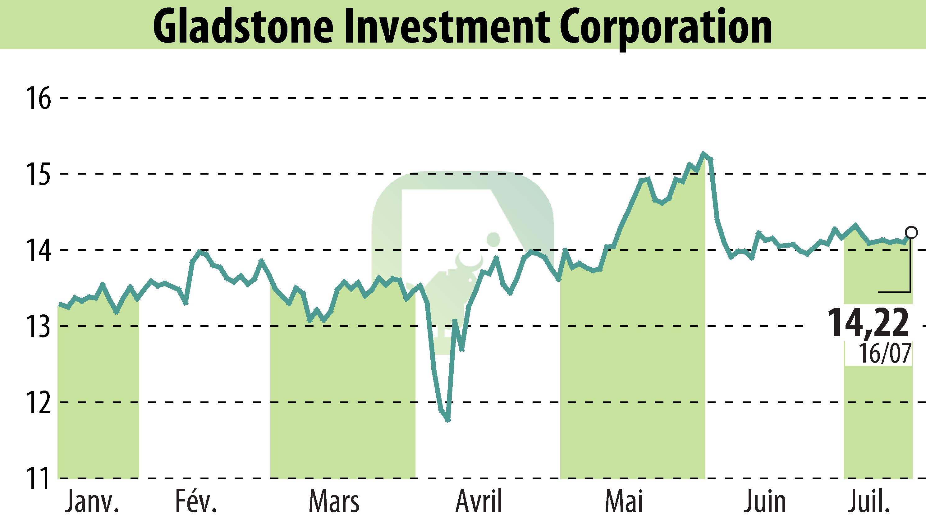 Graphique de l'évolution du cours de l'action Gladstone Investment Corporation (EBR:GAIN).