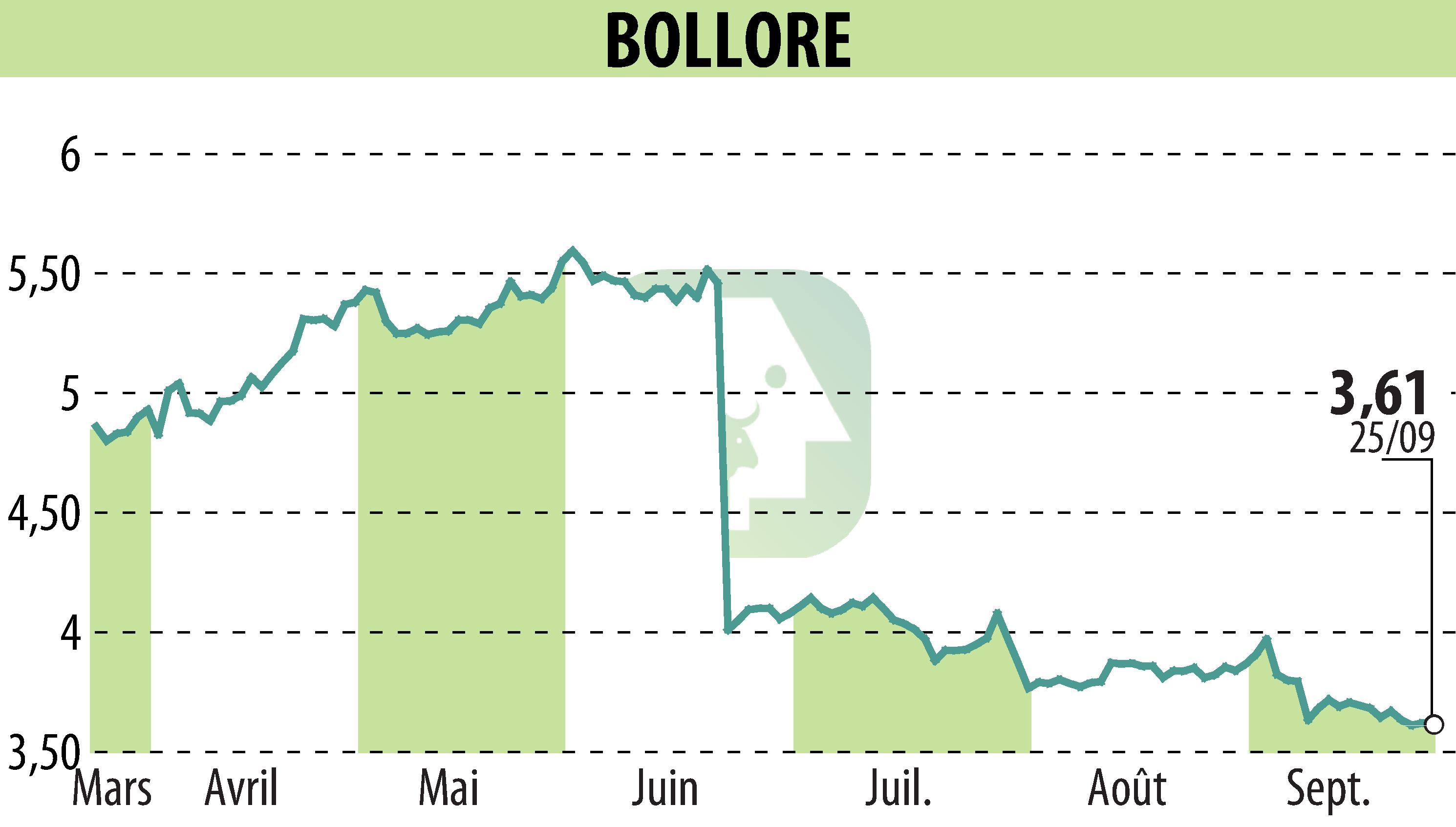 Stock price chart of BOLLORE (EPA:BOL) showing fluctuations.