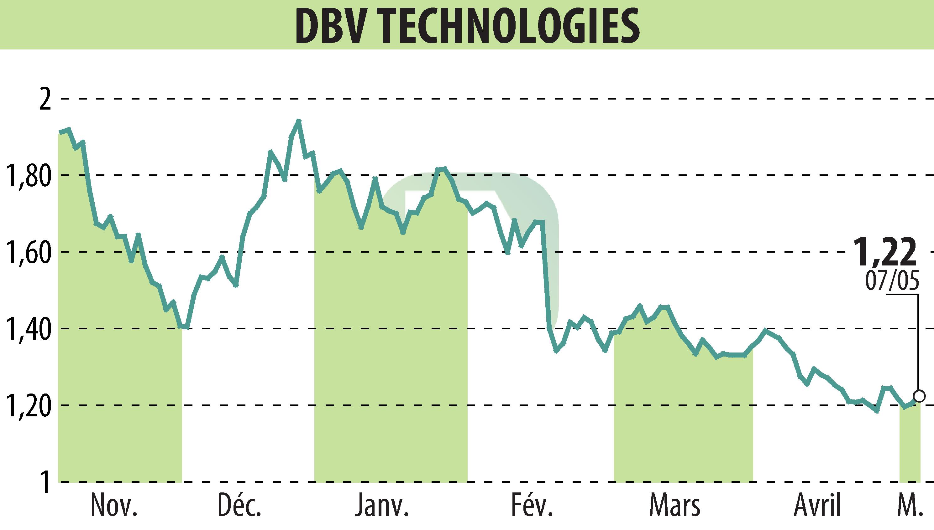 Graphique de l'évolution du cours de l'action DBV TECHNOLOGIES (EPA:DBV).