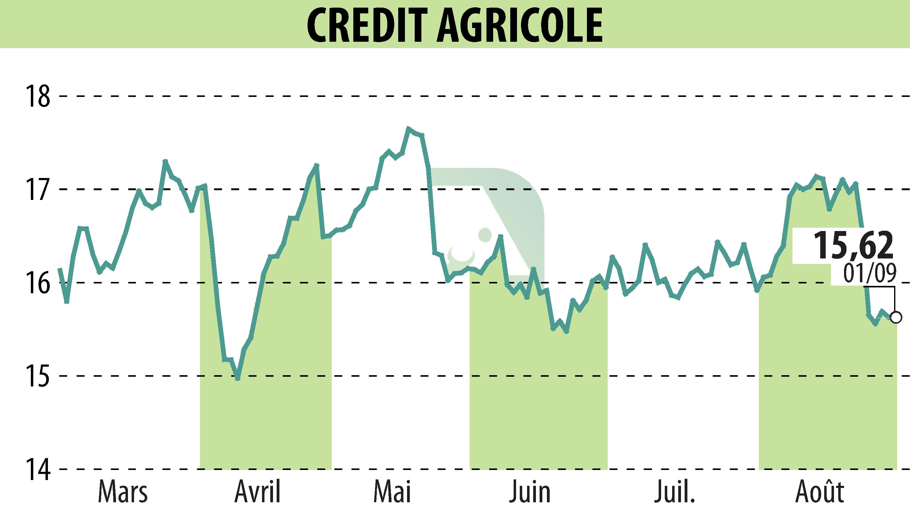Stock price chart of CREDIT AGRICOLE (EPA:ACA) showing fluctuations.