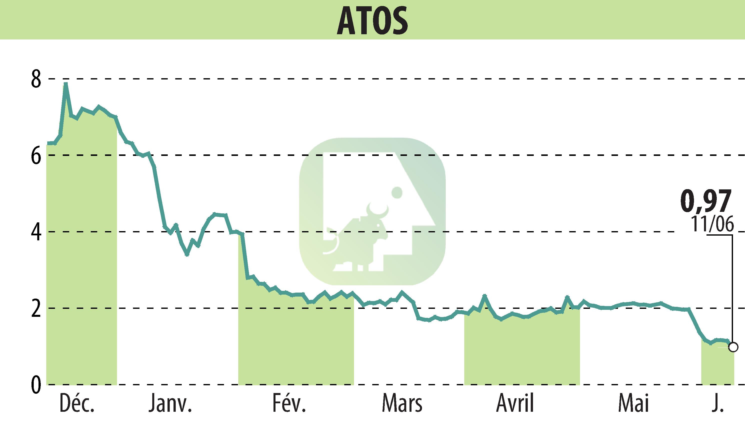 Graphique de l'évolution du cours de l'action ATOS ORIGIN (EPA:ATO).