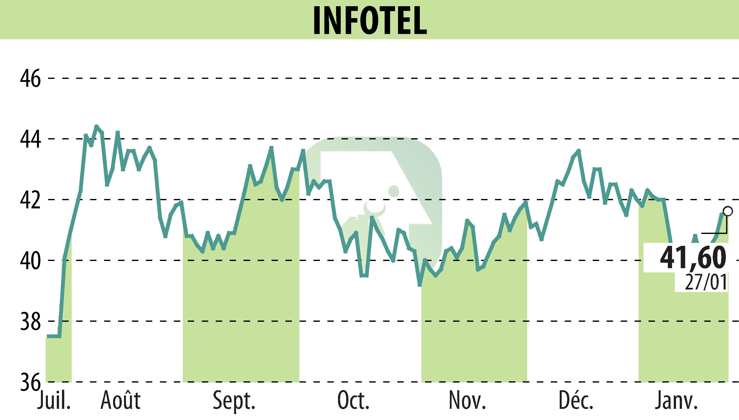 Graphique de l'évolution du cours de l'action INFOTEL (EPA:INF).