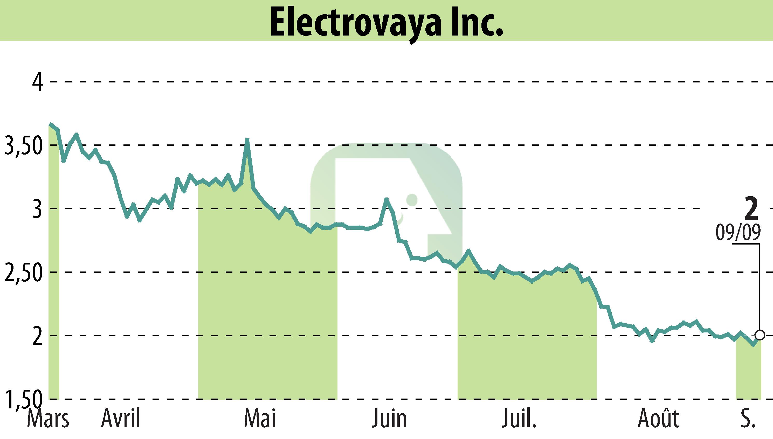 Stock price chart of Electrovaya, Inc. (EBR:ELVA) showing fluctuations.