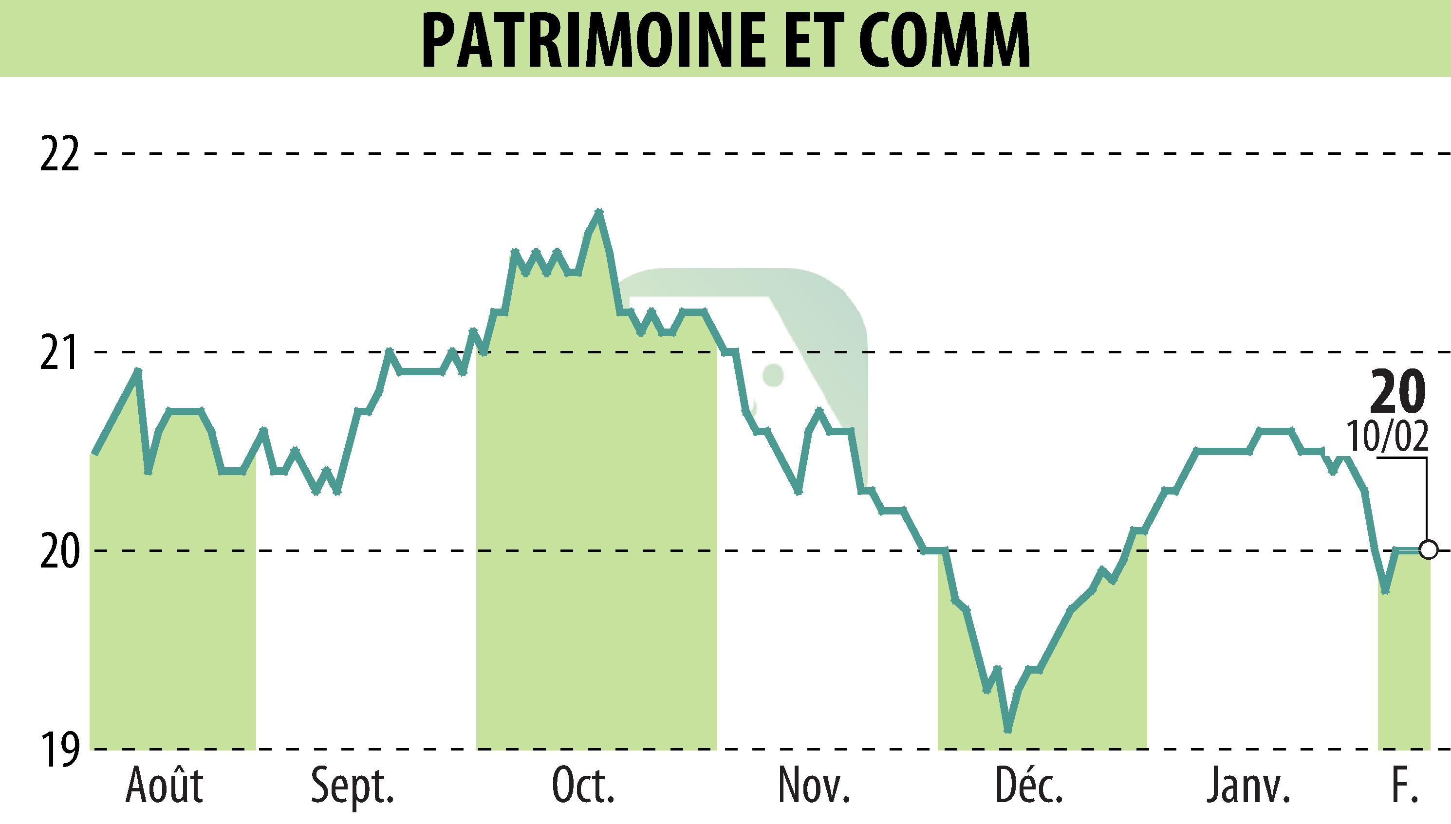 Stock price chart of PATRIMOINE & COMMERCE (EPA:PAT) showing fluctuations.