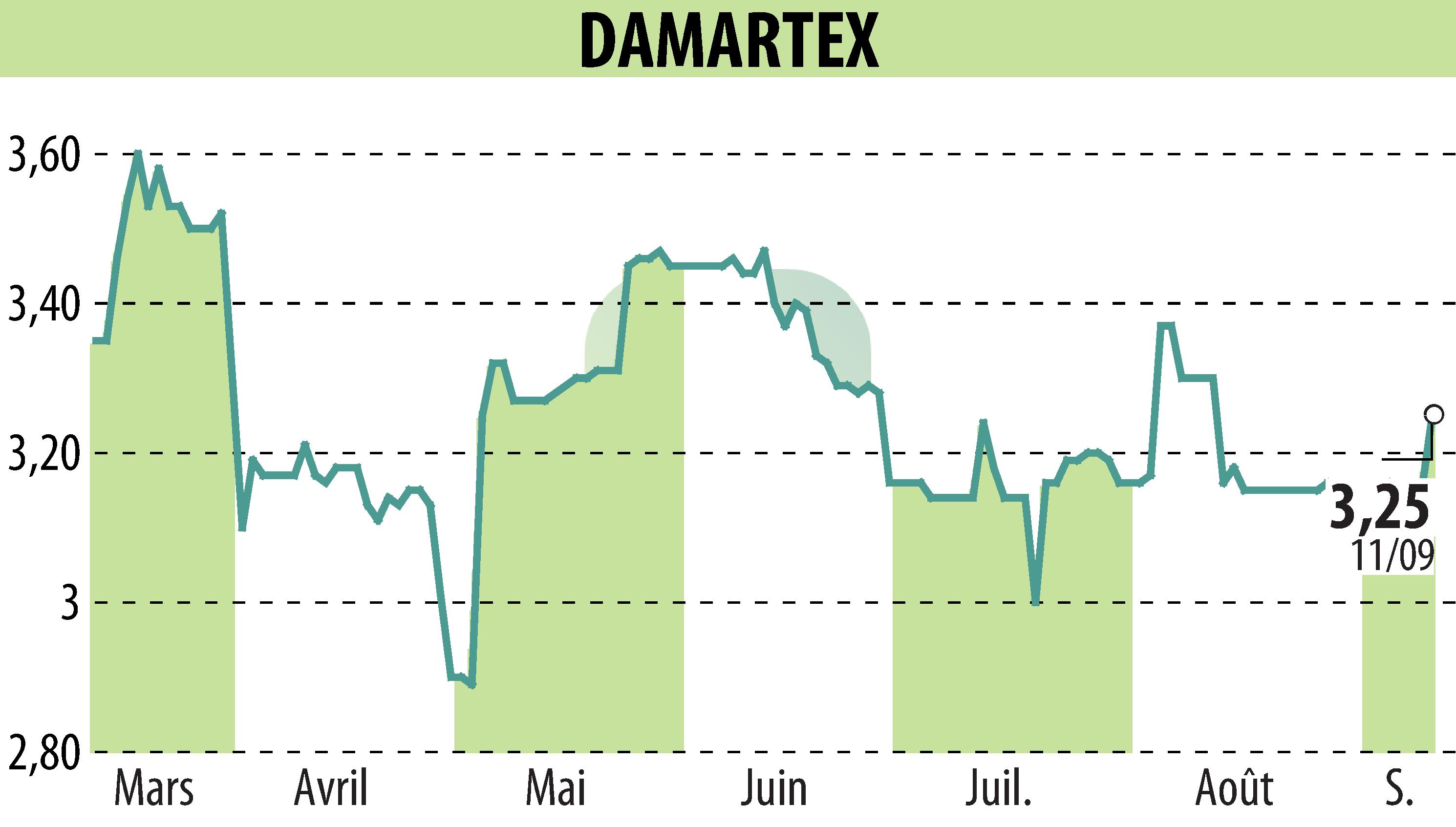 Stock price chart of DAMARTEX (EPA:ALDAR) showing fluctuations.