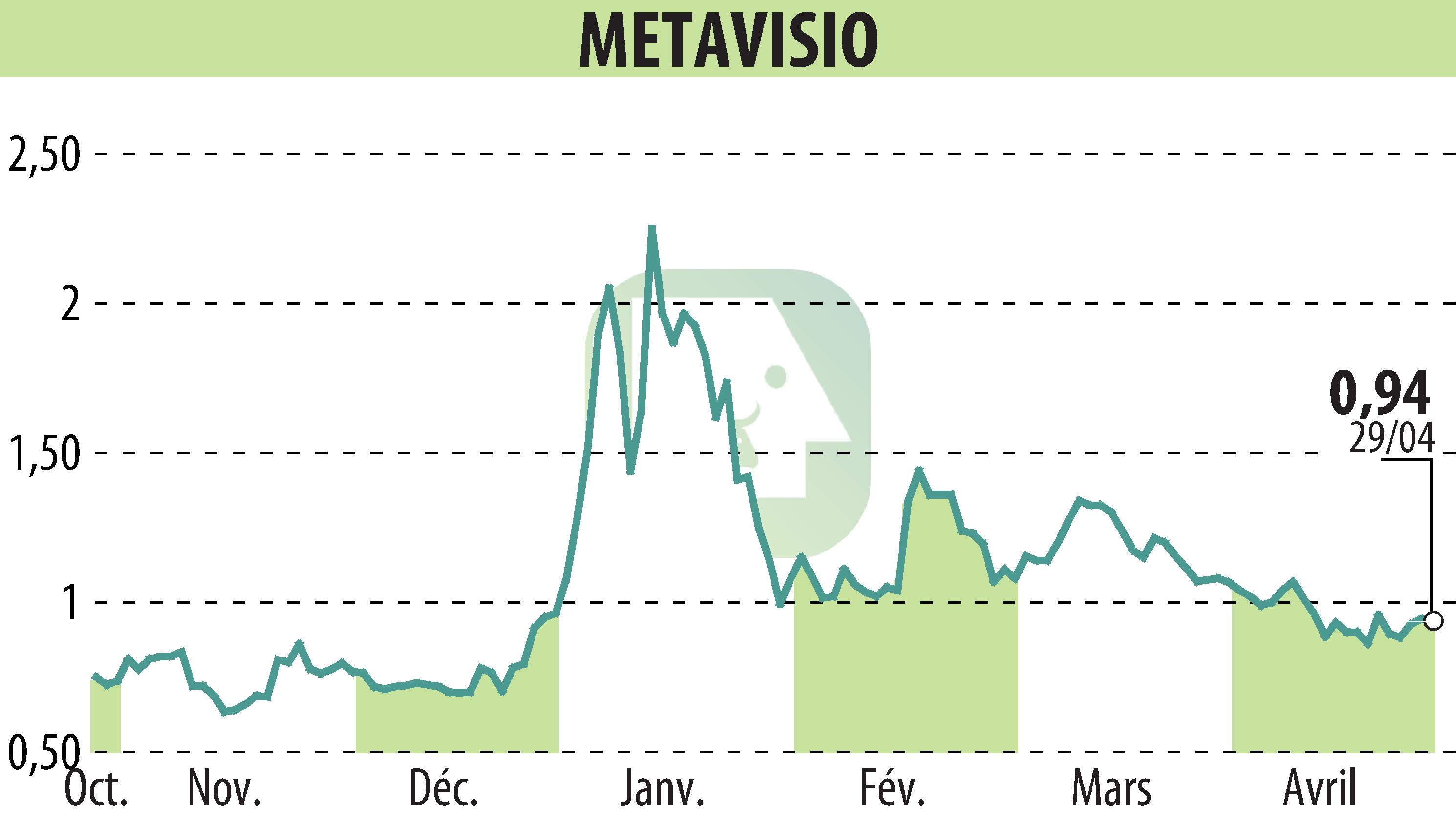 Graphique de l'évolution du cours de l'action METAVISIO (EPA:ALTHO).